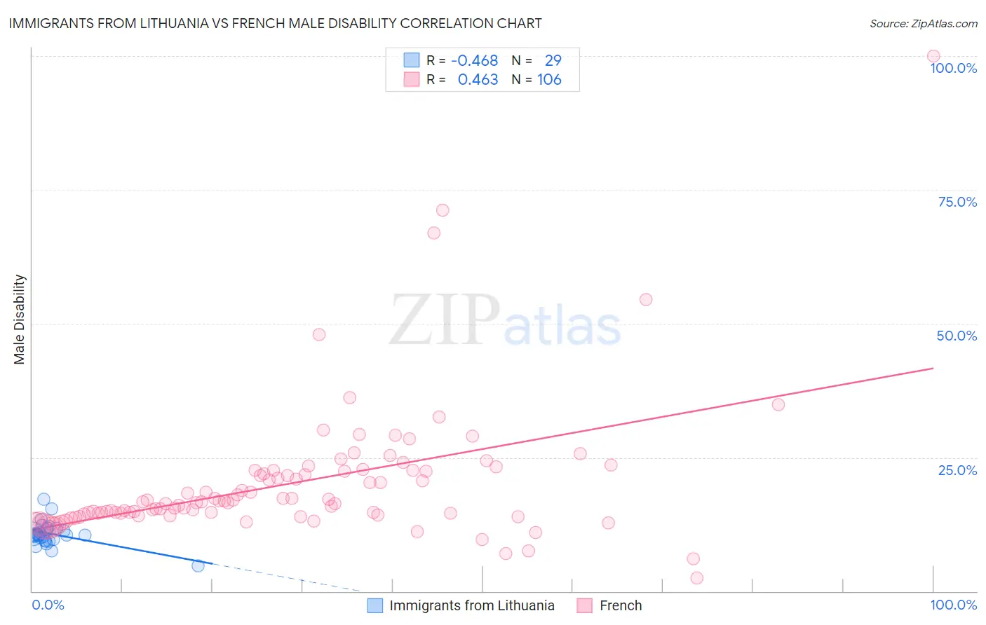 Immigrants from Lithuania vs French Male Disability