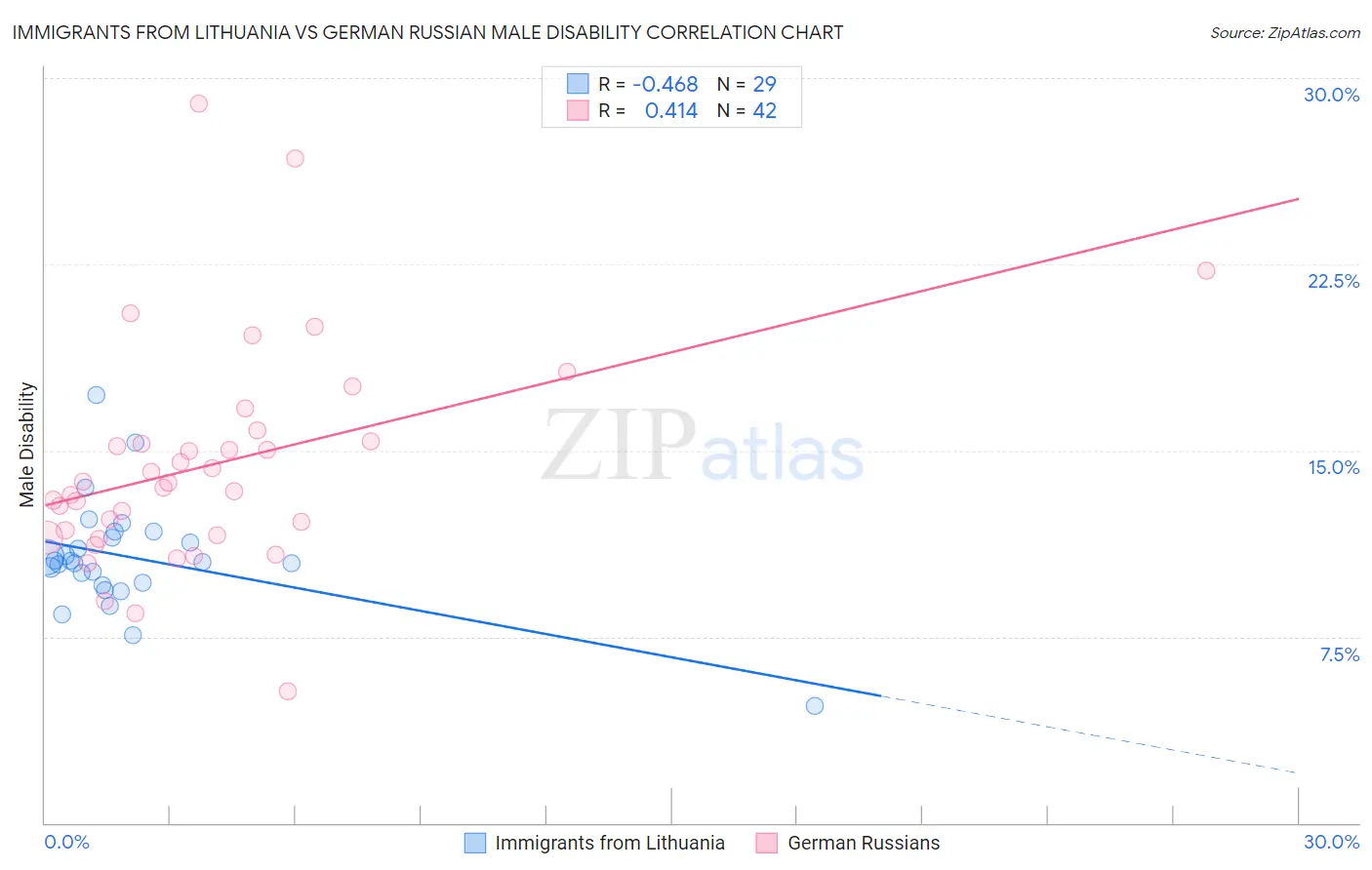 Immigrants from Lithuania vs German Russian Male Disability