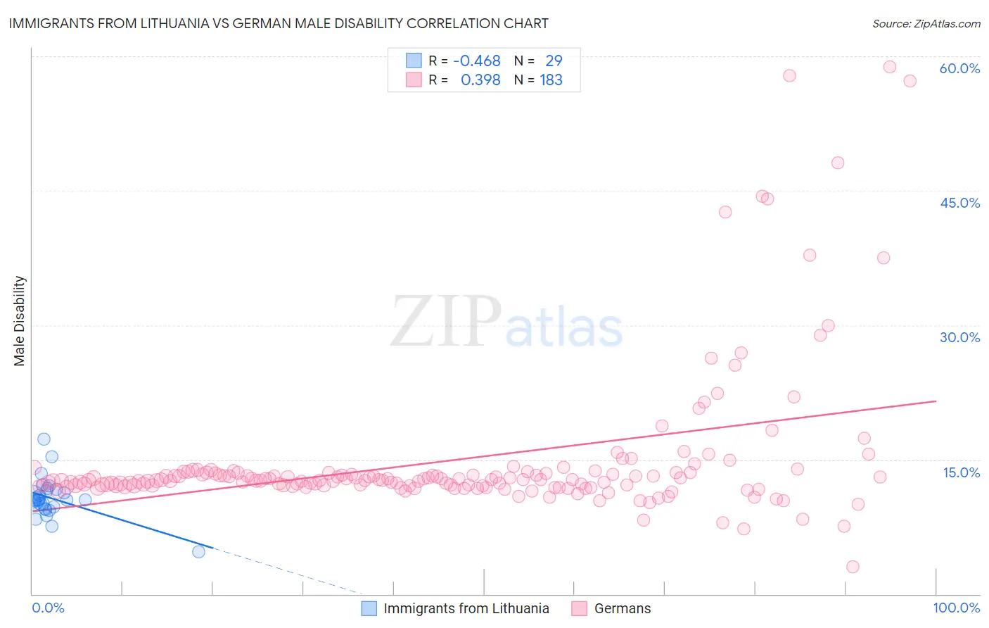 Immigrants from Lithuania vs German Male Disability