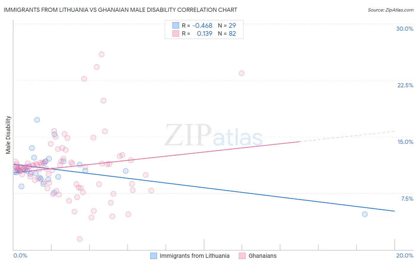 Immigrants from Lithuania vs Ghanaian Male Disability