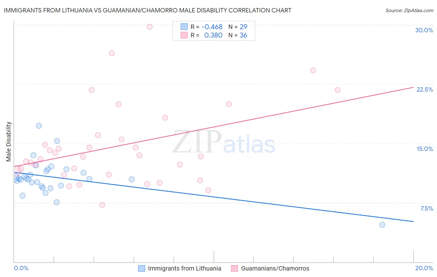 Immigrants from Lithuania vs Guamanian/Chamorro Male Disability