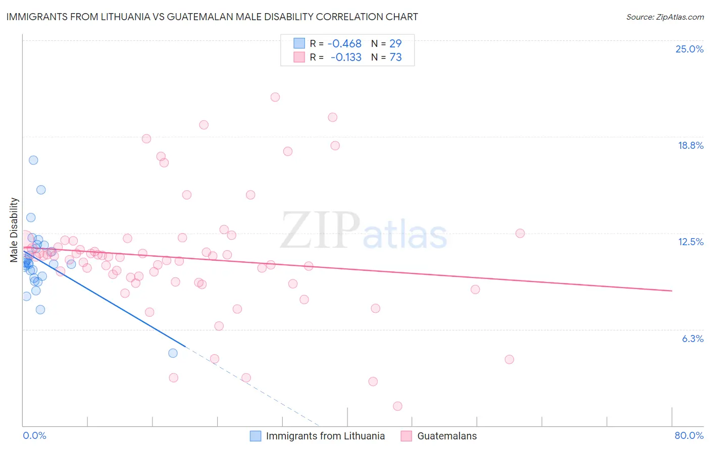 Immigrants from Lithuania vs Guatemalan Male Disability