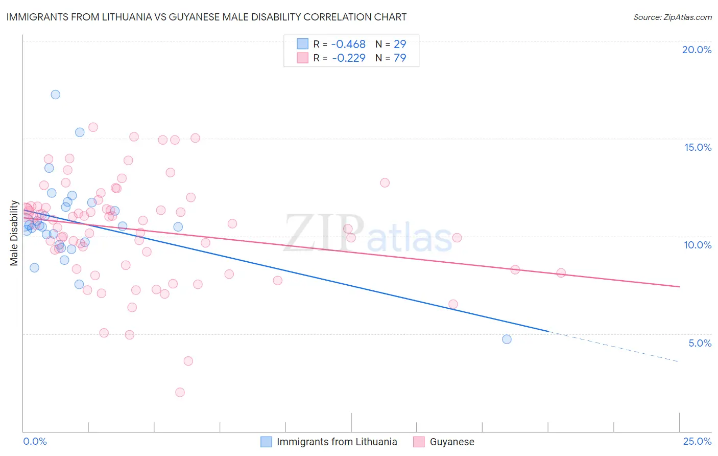 Immigrants from Lithuania vs Guyanese Male Disability