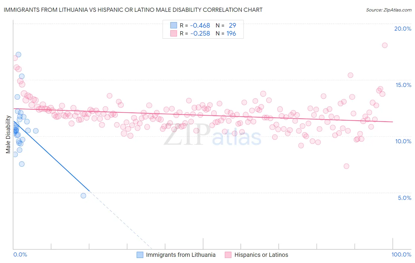 Immigrants from Lithuania vs Hispanic or Latino Male Disability