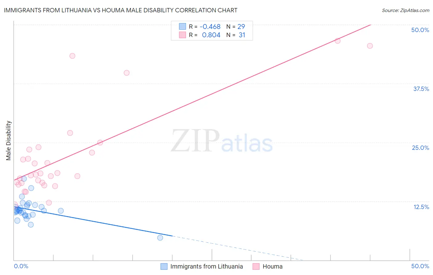 Immigrants from Lithuania vs Houma Male Disability