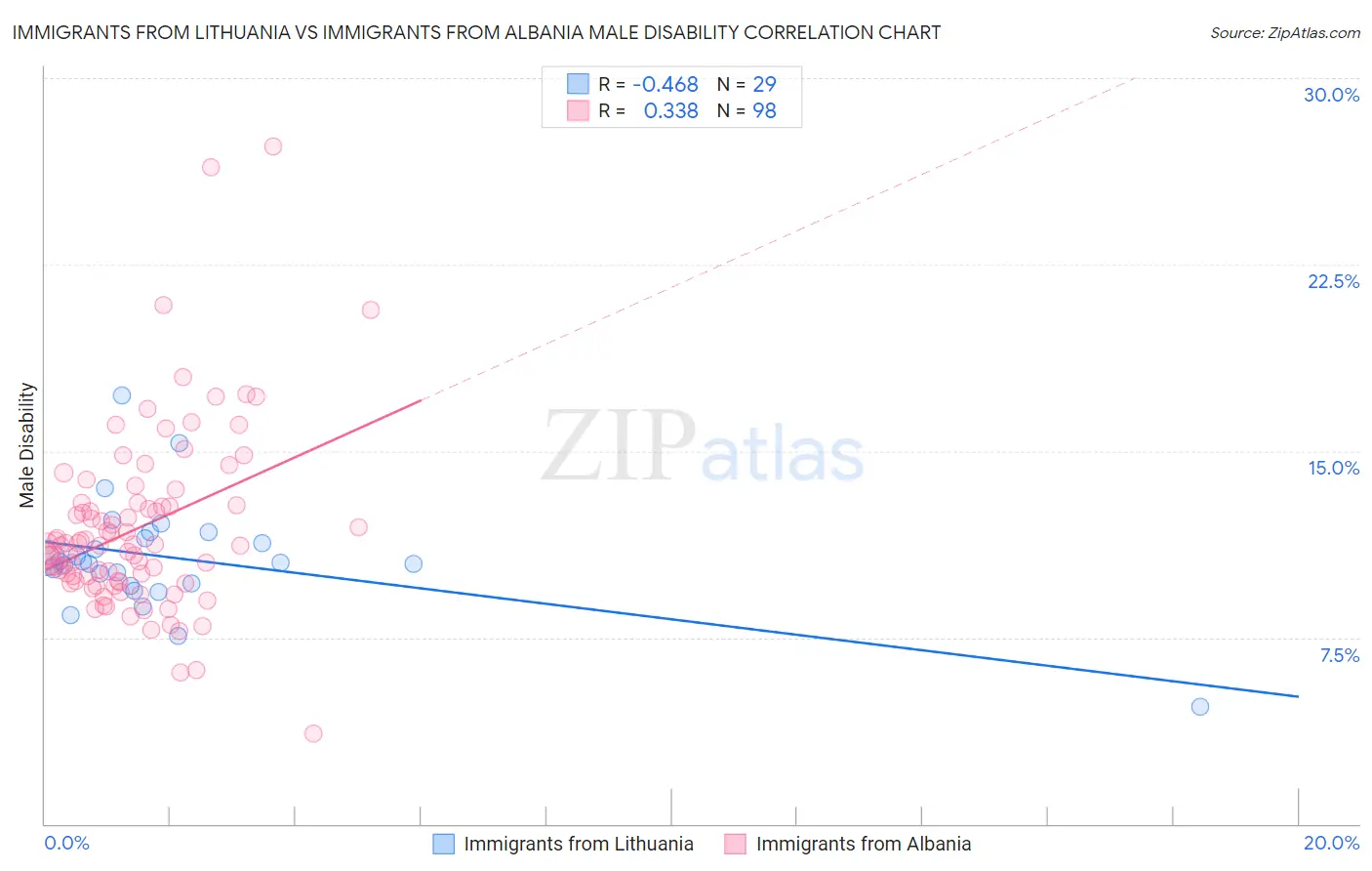 Immigrants from Lithuania vs Immigrants from Albania Male Disability