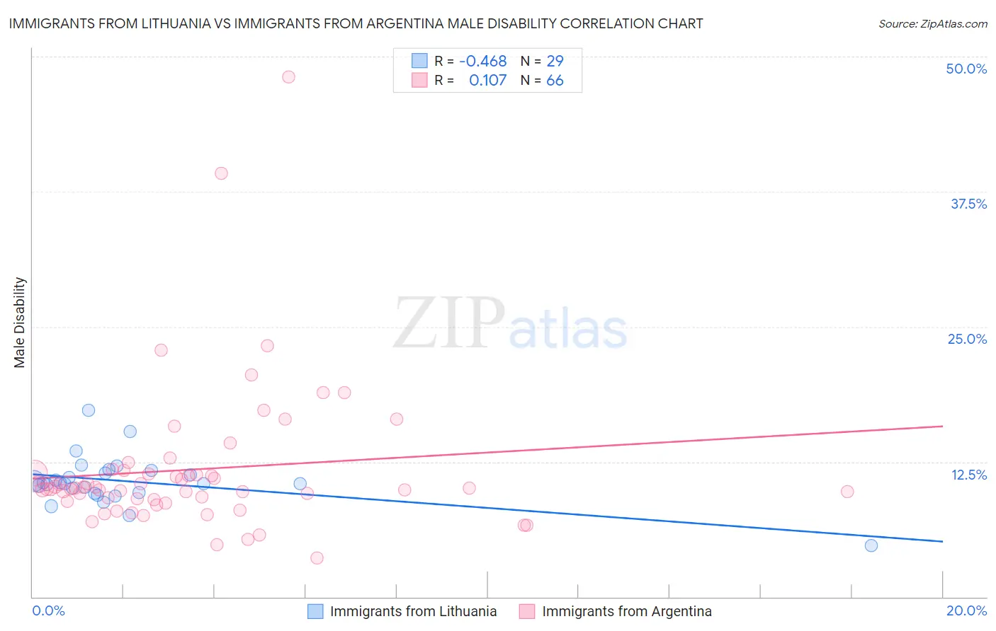 Immigrants from Lithuania vs Immigrants from Argentina Male Disability