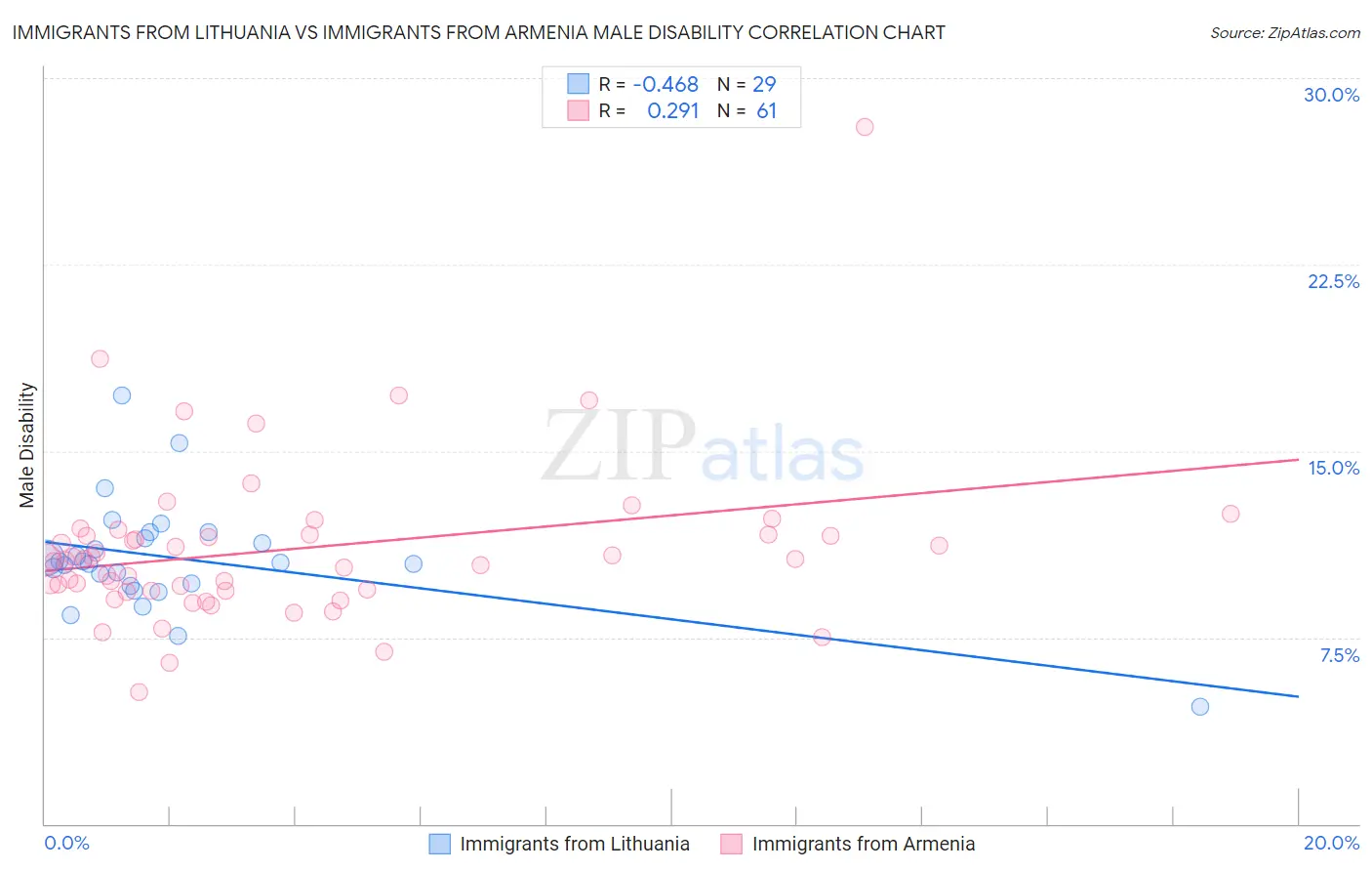 Immigrants from Lithuania vs Immigrants from Armenia Male Disability