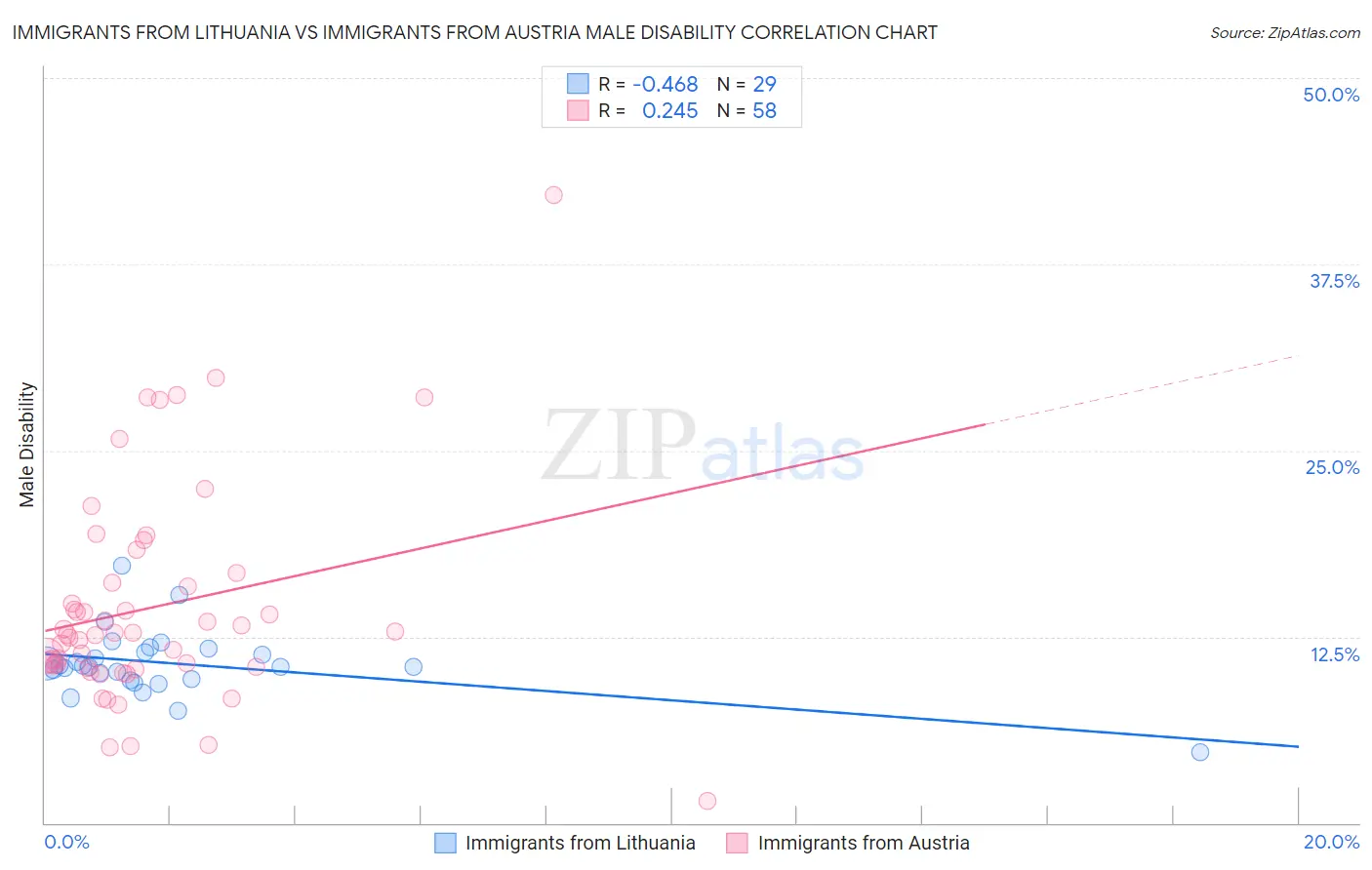 Immigrants from Lithuania vs Immigrants from Austria Male Disability