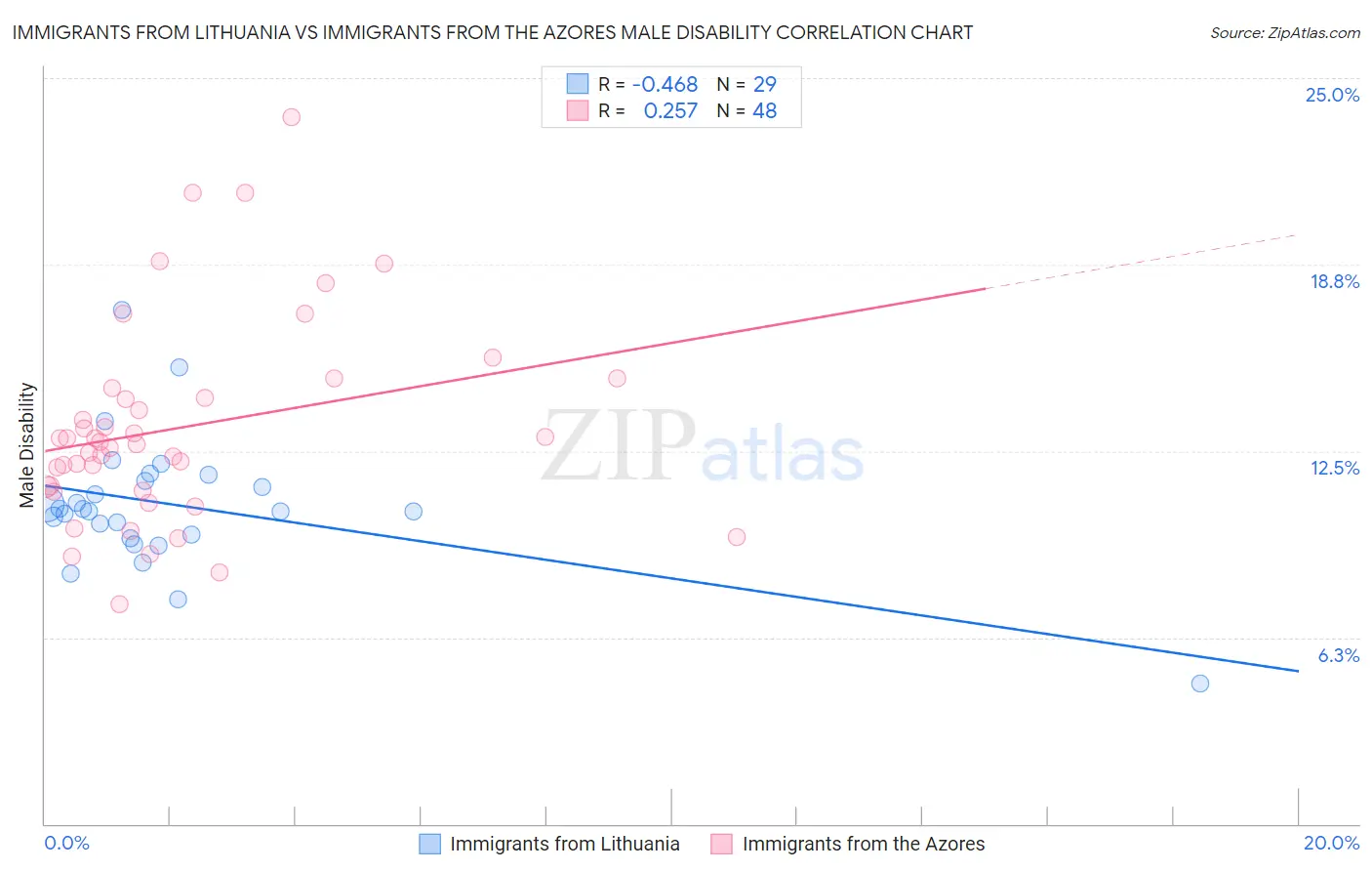 Immigrants from Lithuania vs Immigrants from the Azores Male Disability