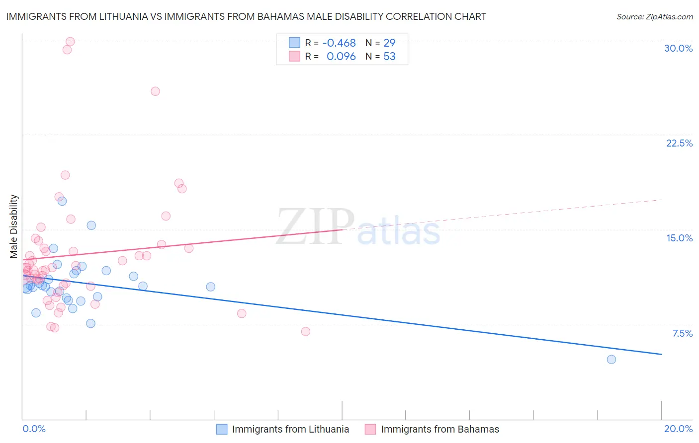 Immigrants from Lithuania vs Immigrants from Bahamas Male Disability