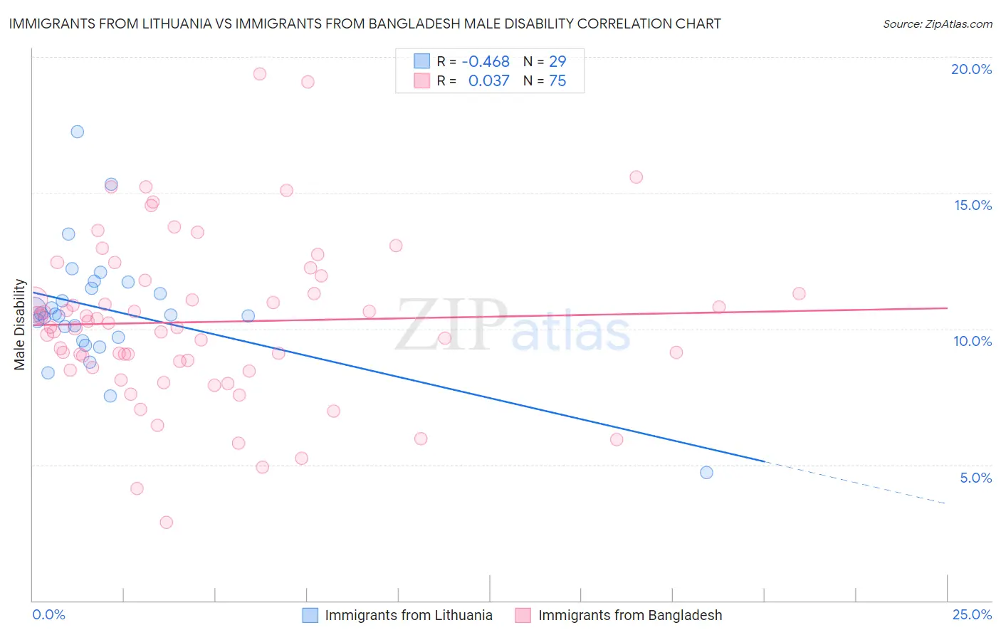 Immigrants from Lithuania vs Immigrants from Bangladesh Male Disability