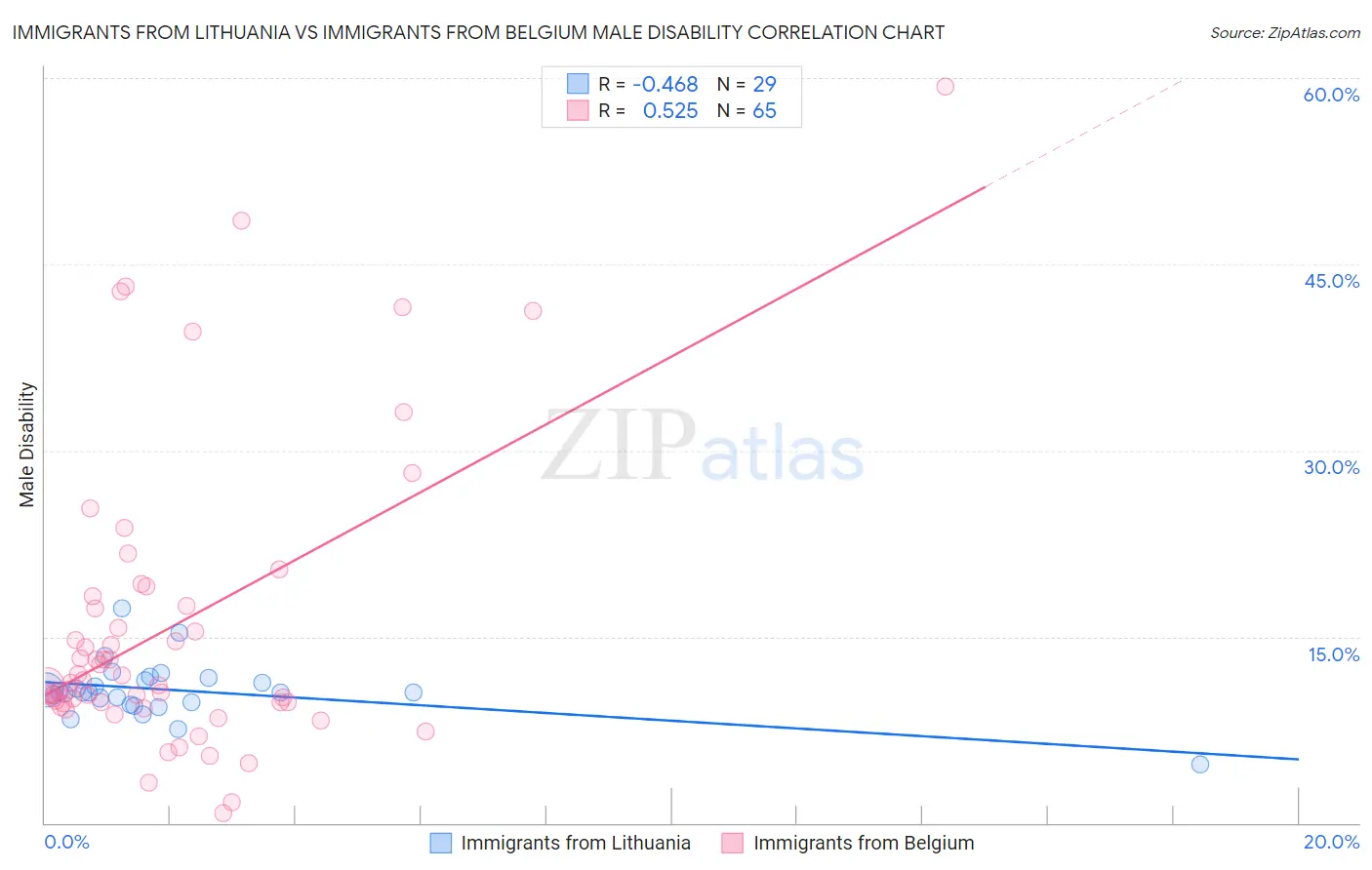 Immigrants from Lithuania vs Immigrants from Belgium Male Disability
