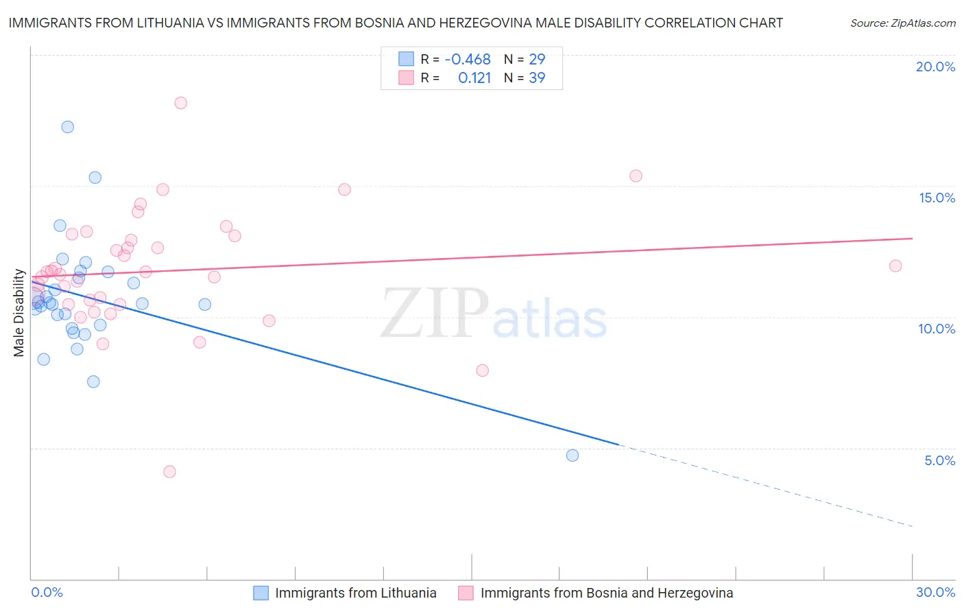 Immigrants from Lithuania vs Immigrants from Bosnia and Herzegovina Male Disability