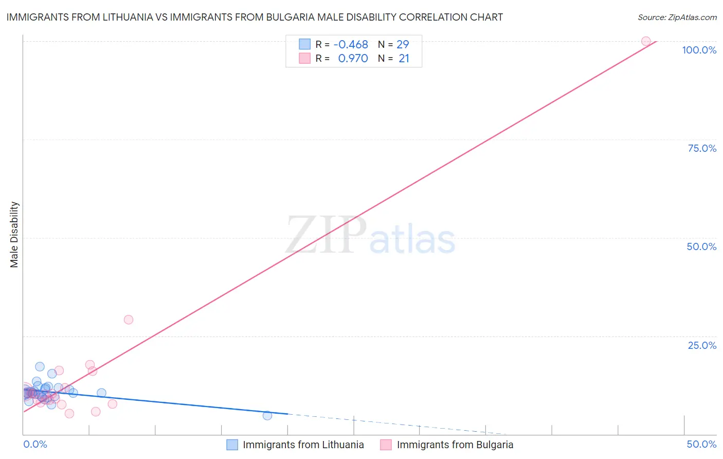 Immigrants from Lithuania vs Immigrants from Bulgaria Male Disability