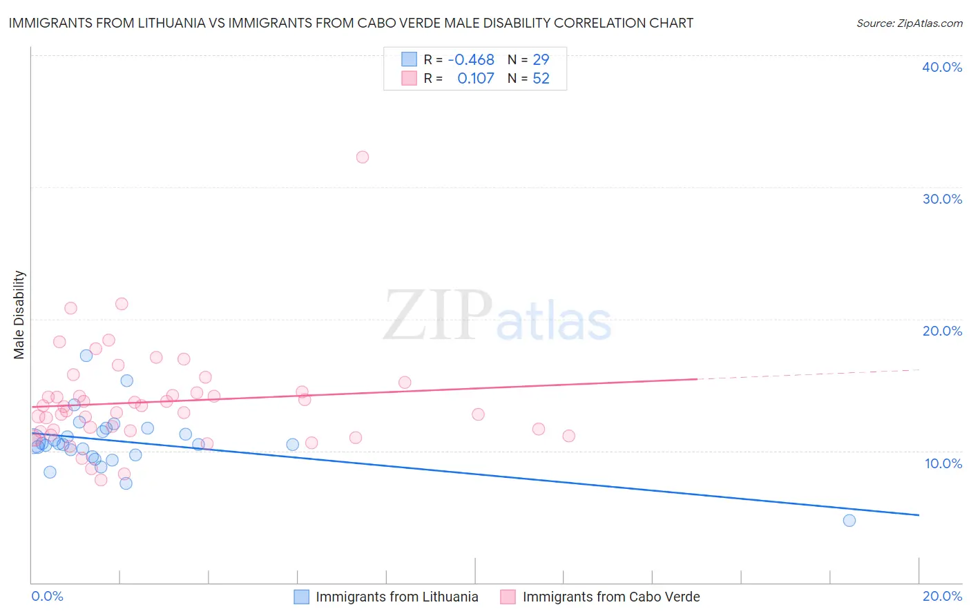 Immigrants from Lithuania vs Immigrants from Cabo Verde Male Disability