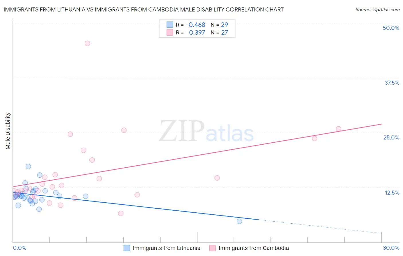 Immigrants from Lithuania vs Immigrants from Cambodia Male Disability