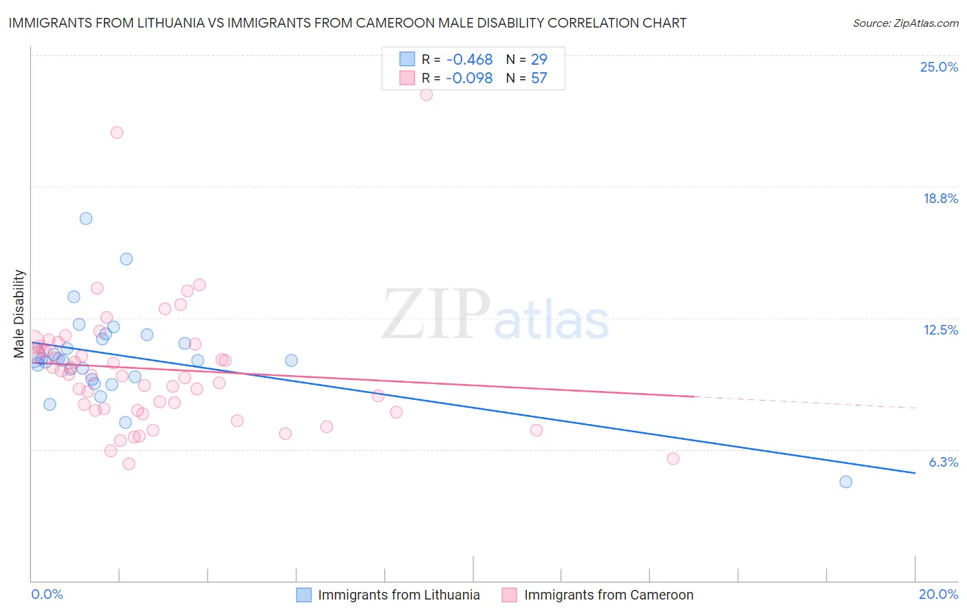 Immigrants from Lithuania vs Immigrants from Cameroon Male Disability