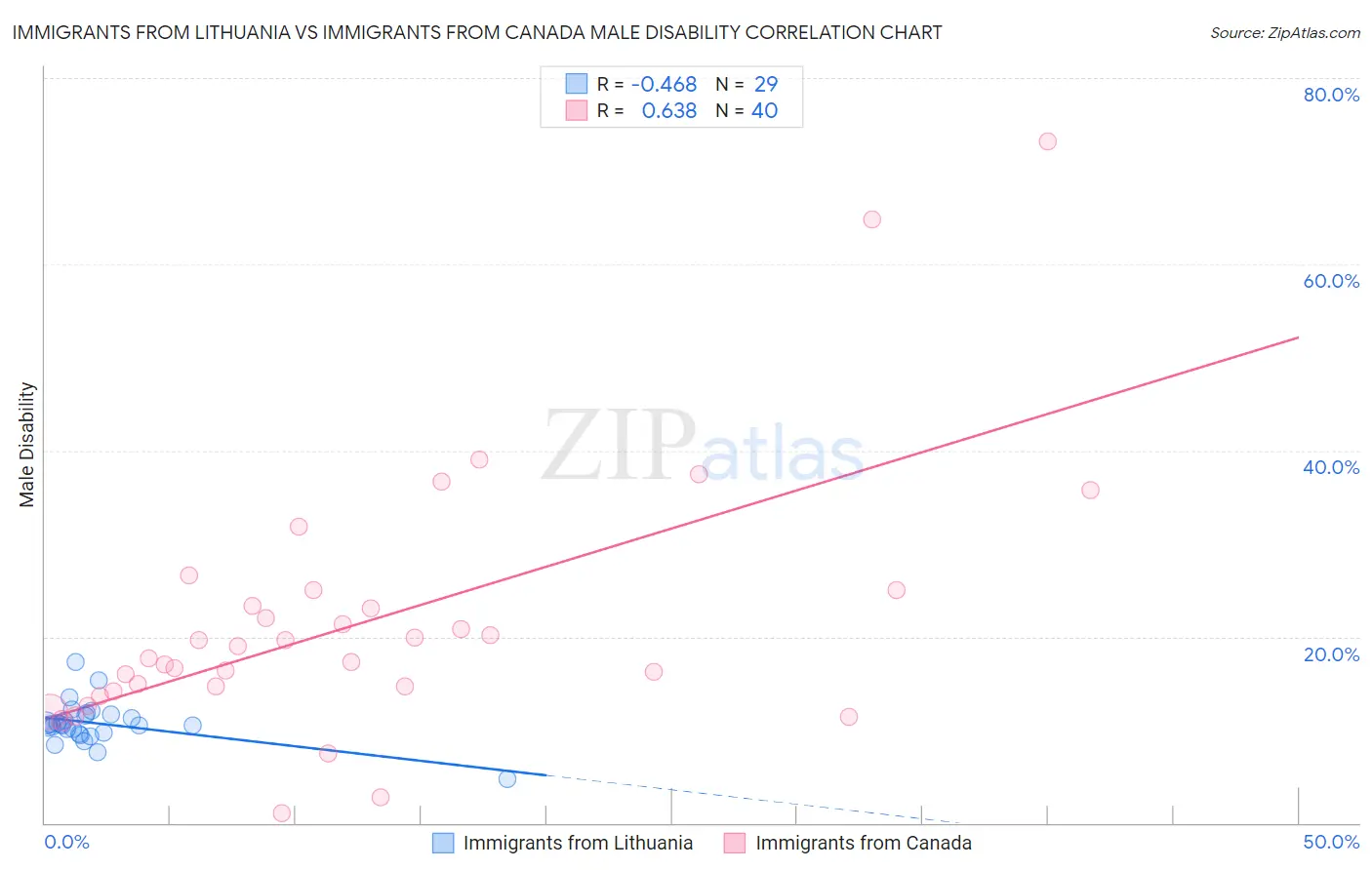 Immigrants from Lithuania vs Immigrants from Canada Male Disability