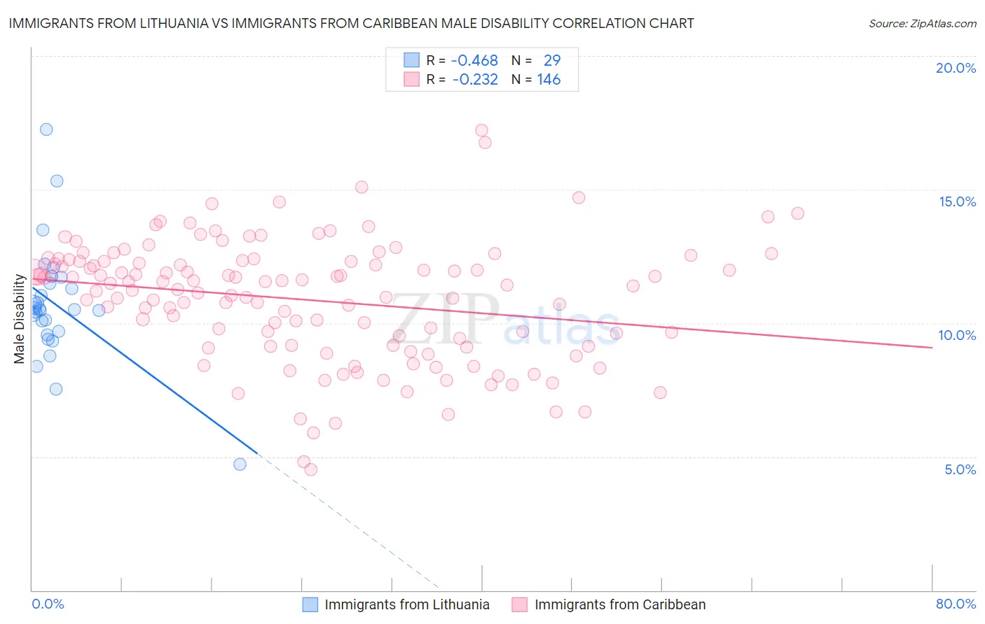 Immigrants from Lithuania vs Immigrants from Caribbean Male Disability