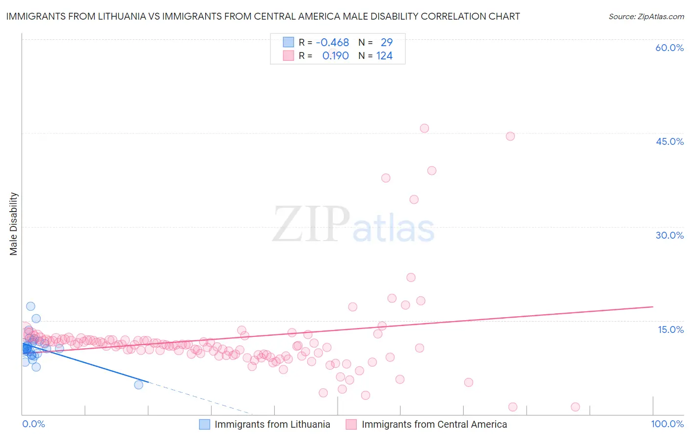 Immigrants from Lithuania vs Immigrants from Central America Male Disability