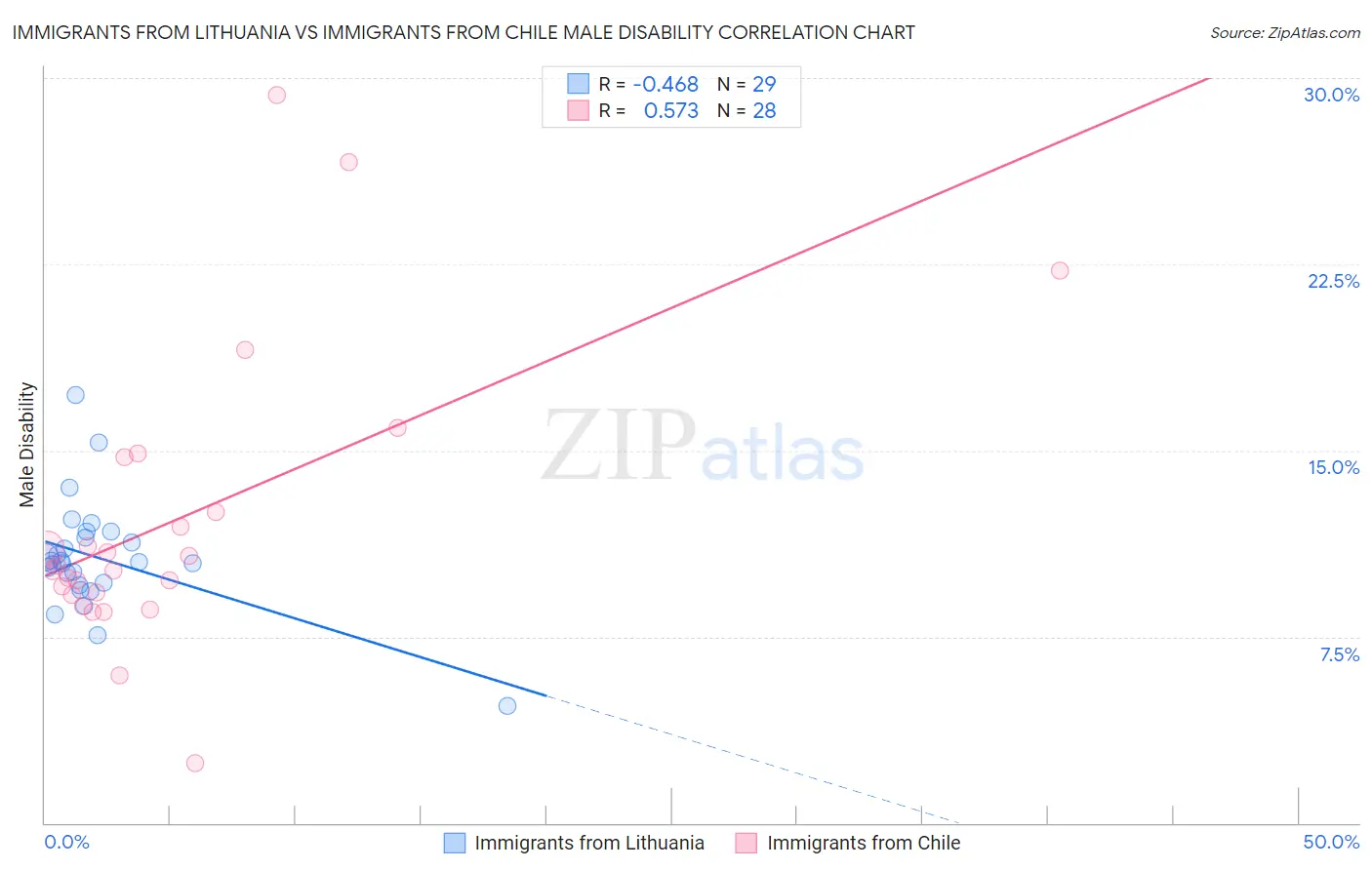 Immigrants from Lithuania vs Immigrants from Chile Male Disability