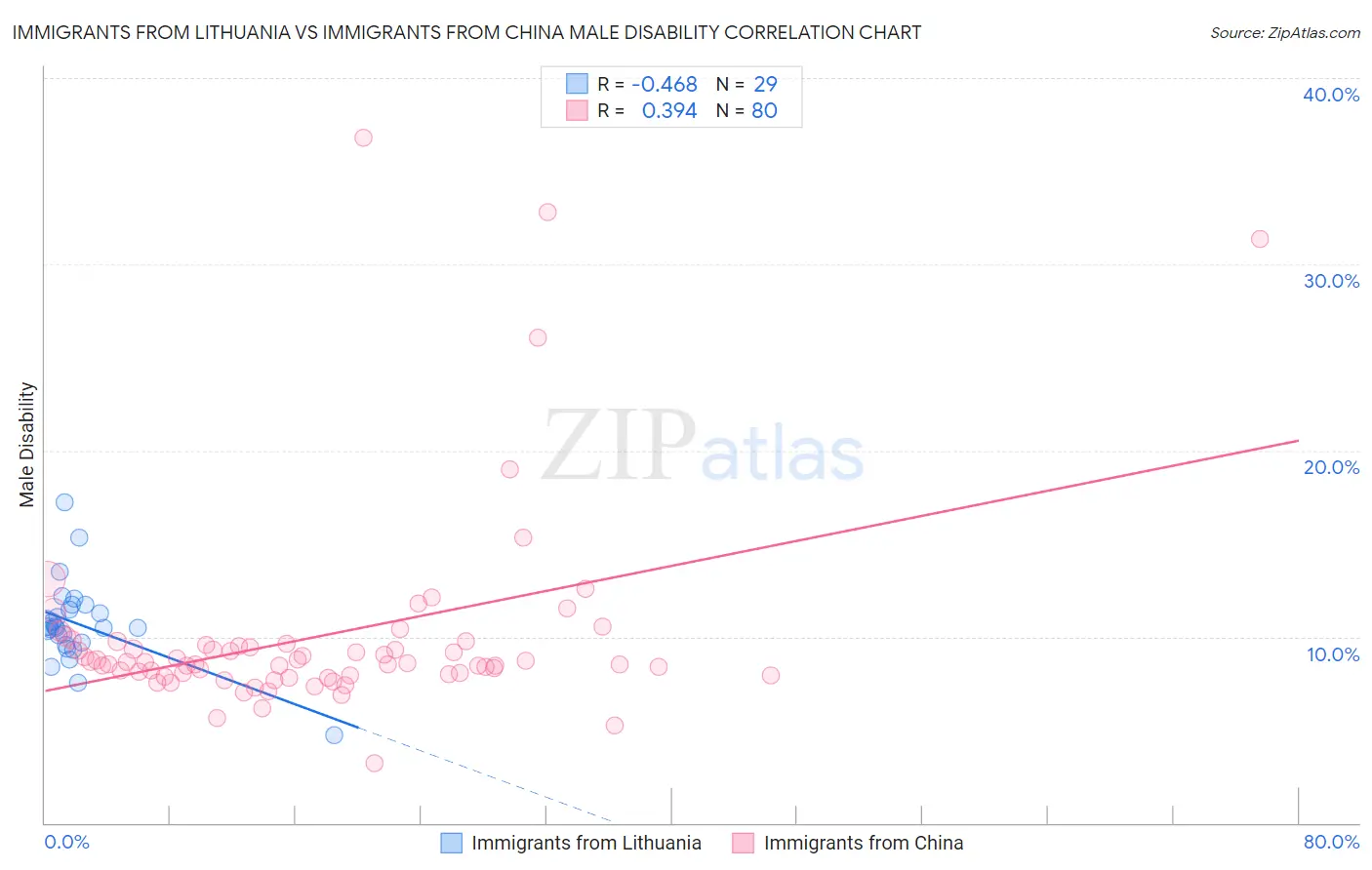 Immigrants from Lithuania vs Immigrants from China Male Disability