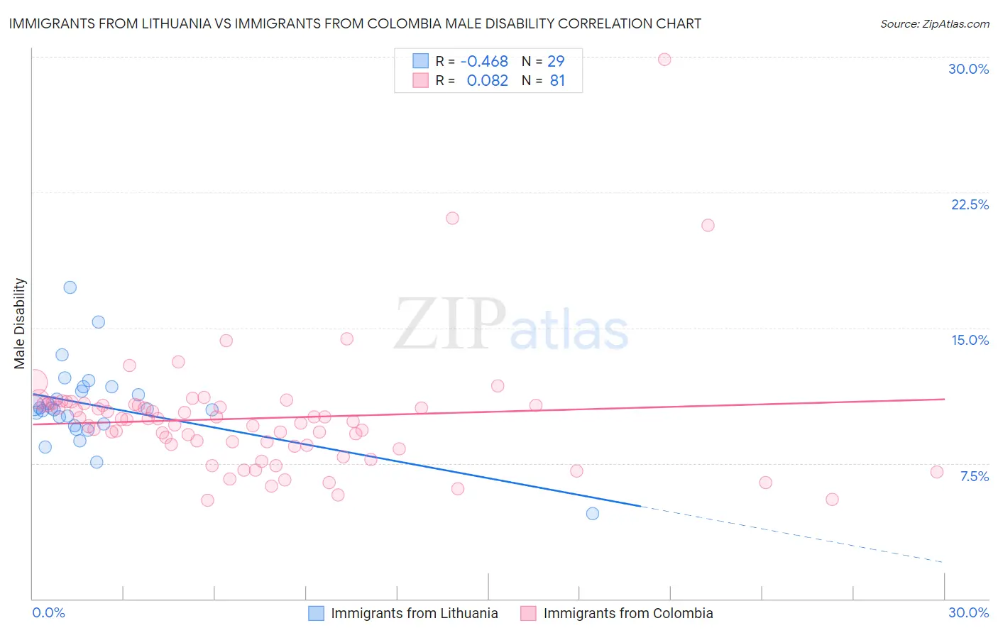 Immigrants from Lithuania vs Immigrants from Colombia Male Disability
