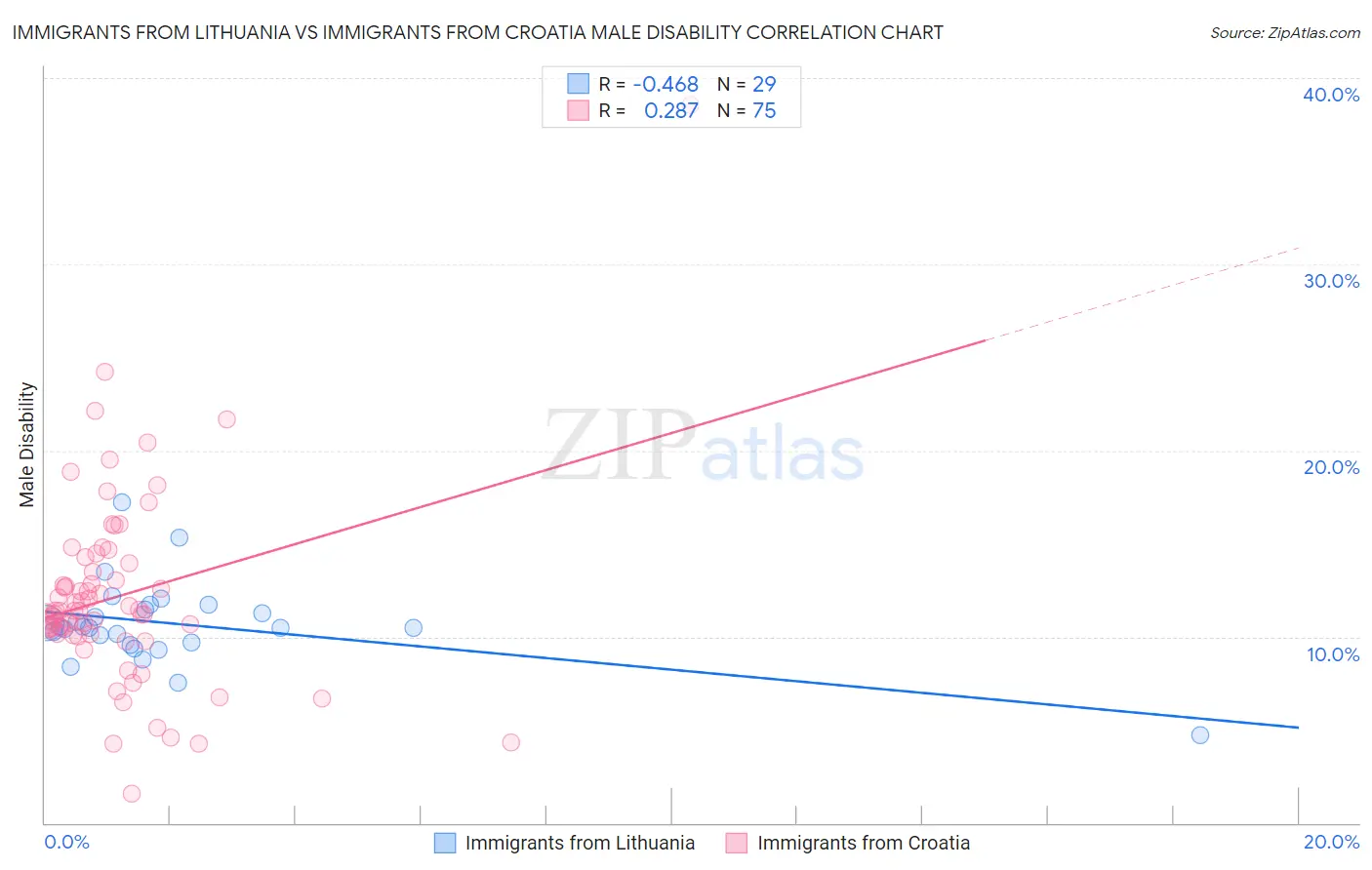 Immigrants from Lithuania vs Immigrants from Croatia Male Disability