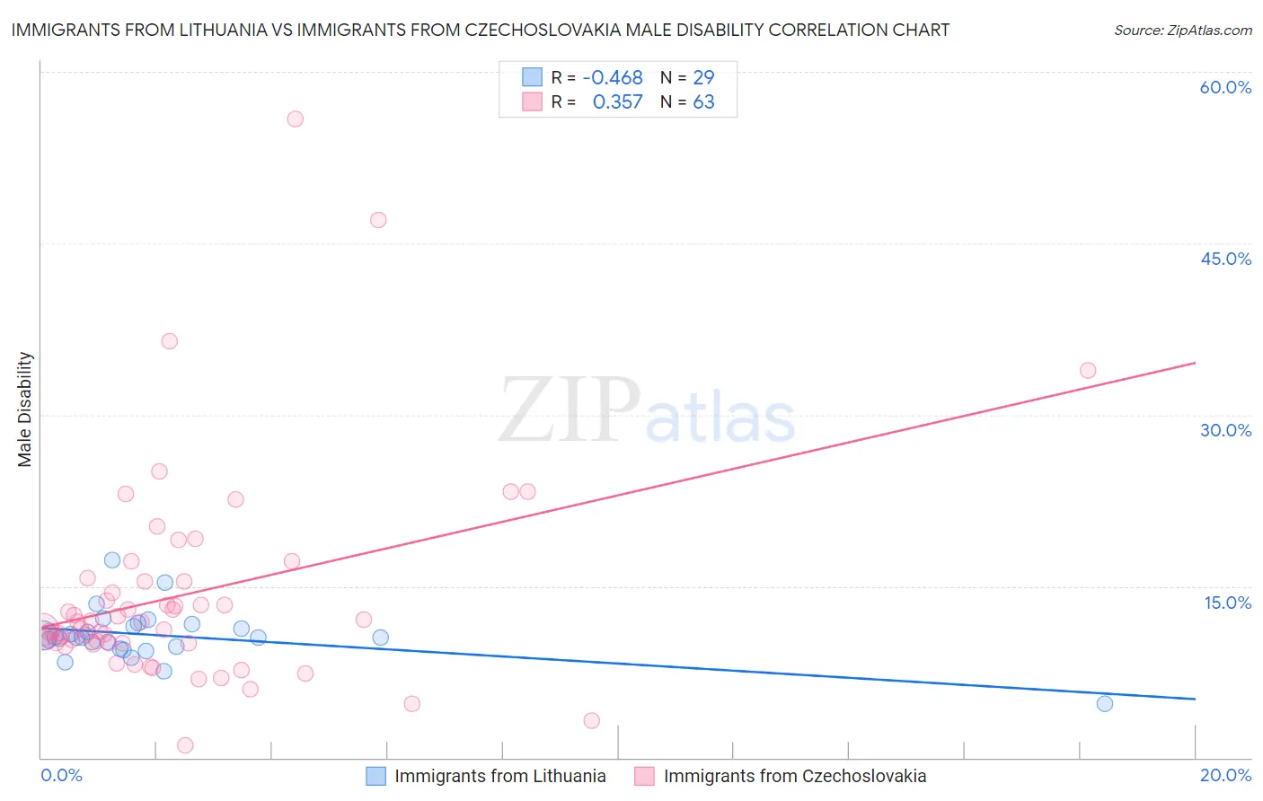 Immigrants from Lithuania vs Immigrants from Czechoslovakia Male Disability