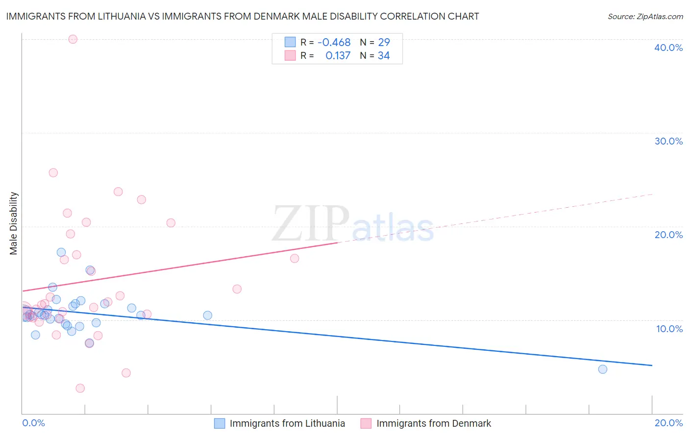 Immigrants from Lithuania vs Immigrants from Denmark Male Disability