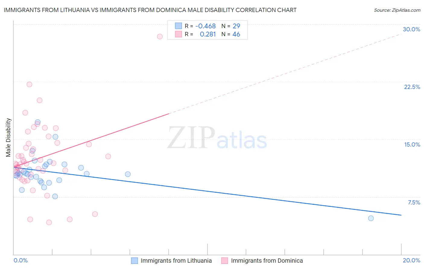 Immigrants from Lithuania vs Immigrants from Dominica Male Disability