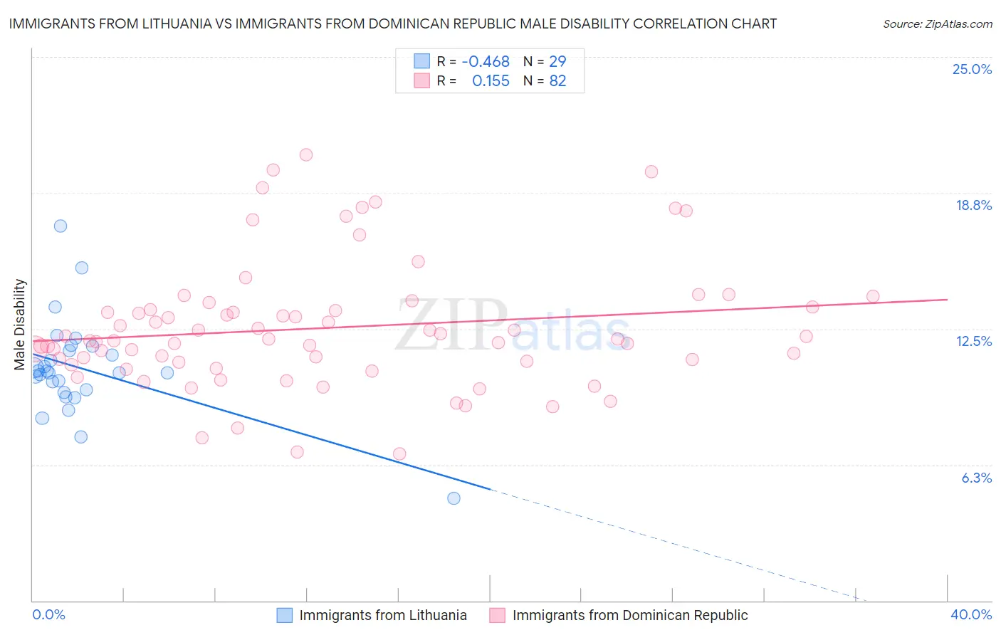 Immigrants from Lithuania vs Immigrants from Dominican Republic Male Disability