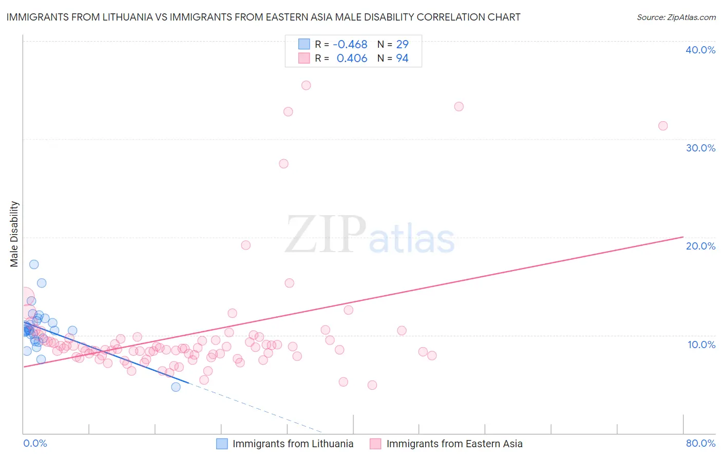 Immigrants from Lithuania vs Immigrants from Eastern Asia Male Disability