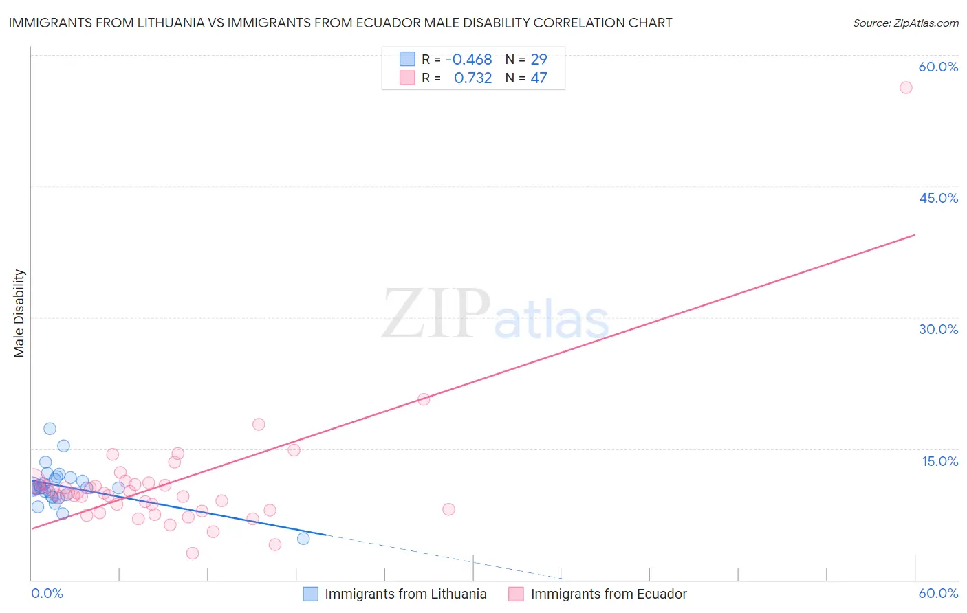 Immigrants from Lithuania vs Immigrants from Ecuador Male Disability