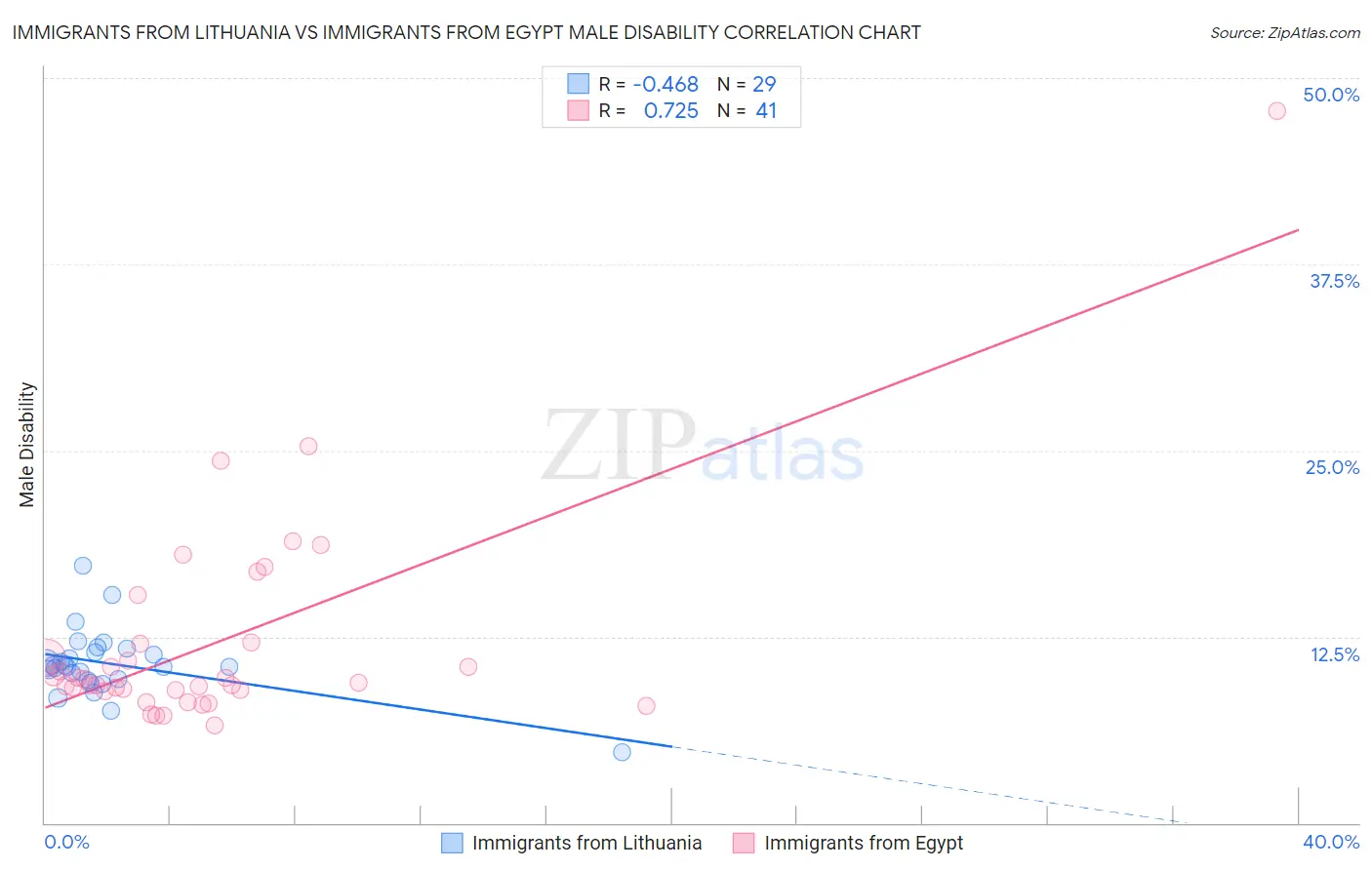 Immigrants from Lithuania vs Immigrants from Egypt Male Disability