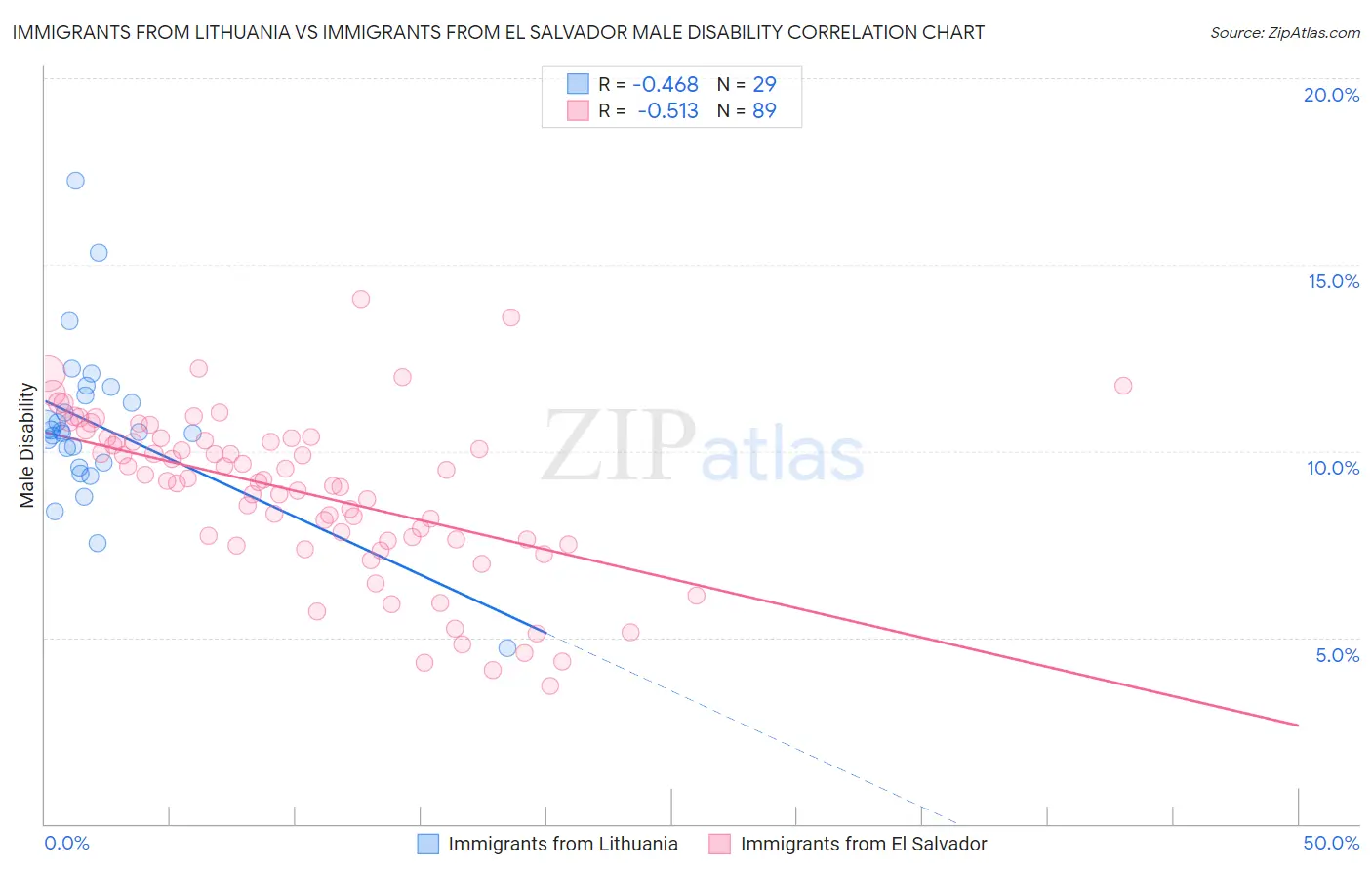 Immigrants from Lithuania vs Immigrants from El Salvador Male Disability