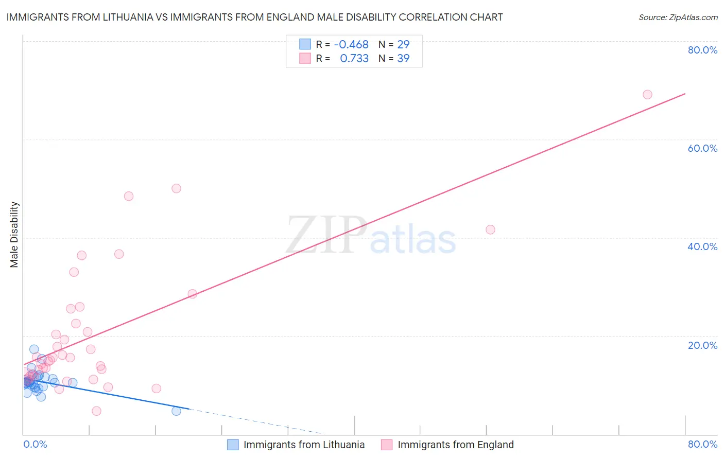 Immigrants from Lithuania vs Immigrants from England Male Disability
