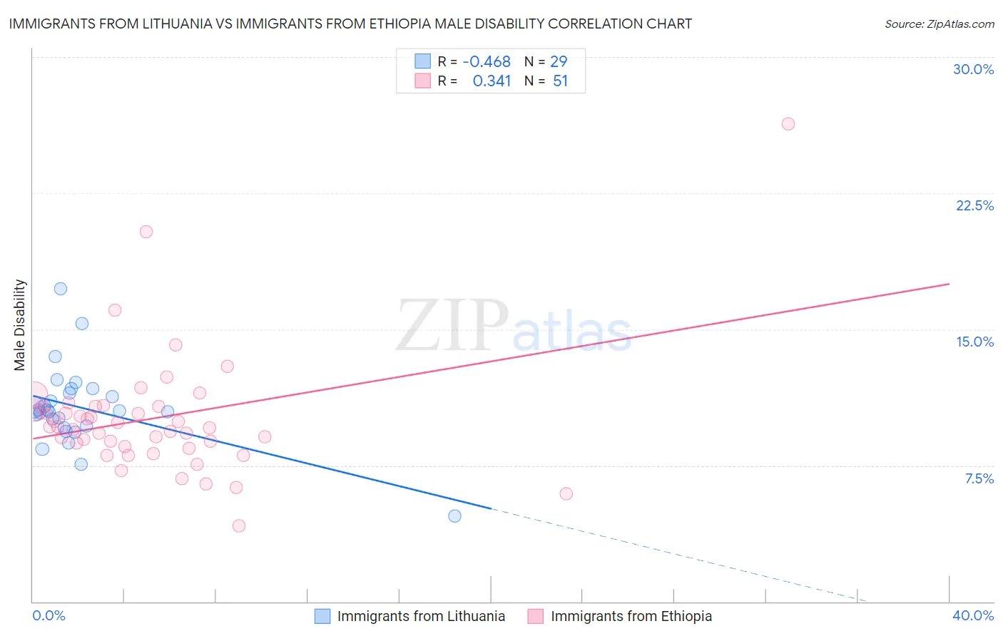 Immigrants from Lithuania vs Immigrants from Ethiopia Male Disability