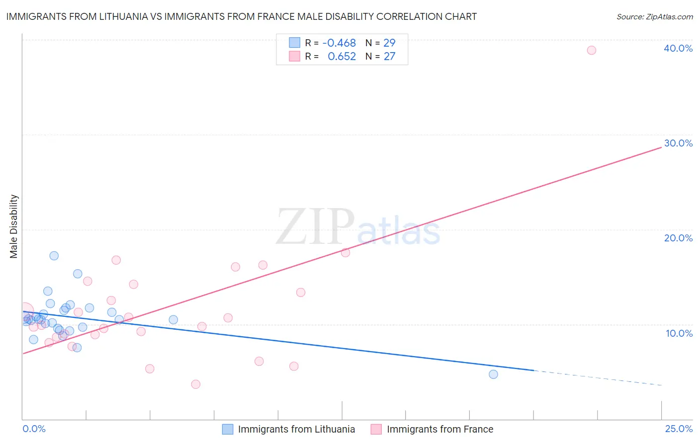 Immigrants from Lithuania vs Immigrants from France Male Disability