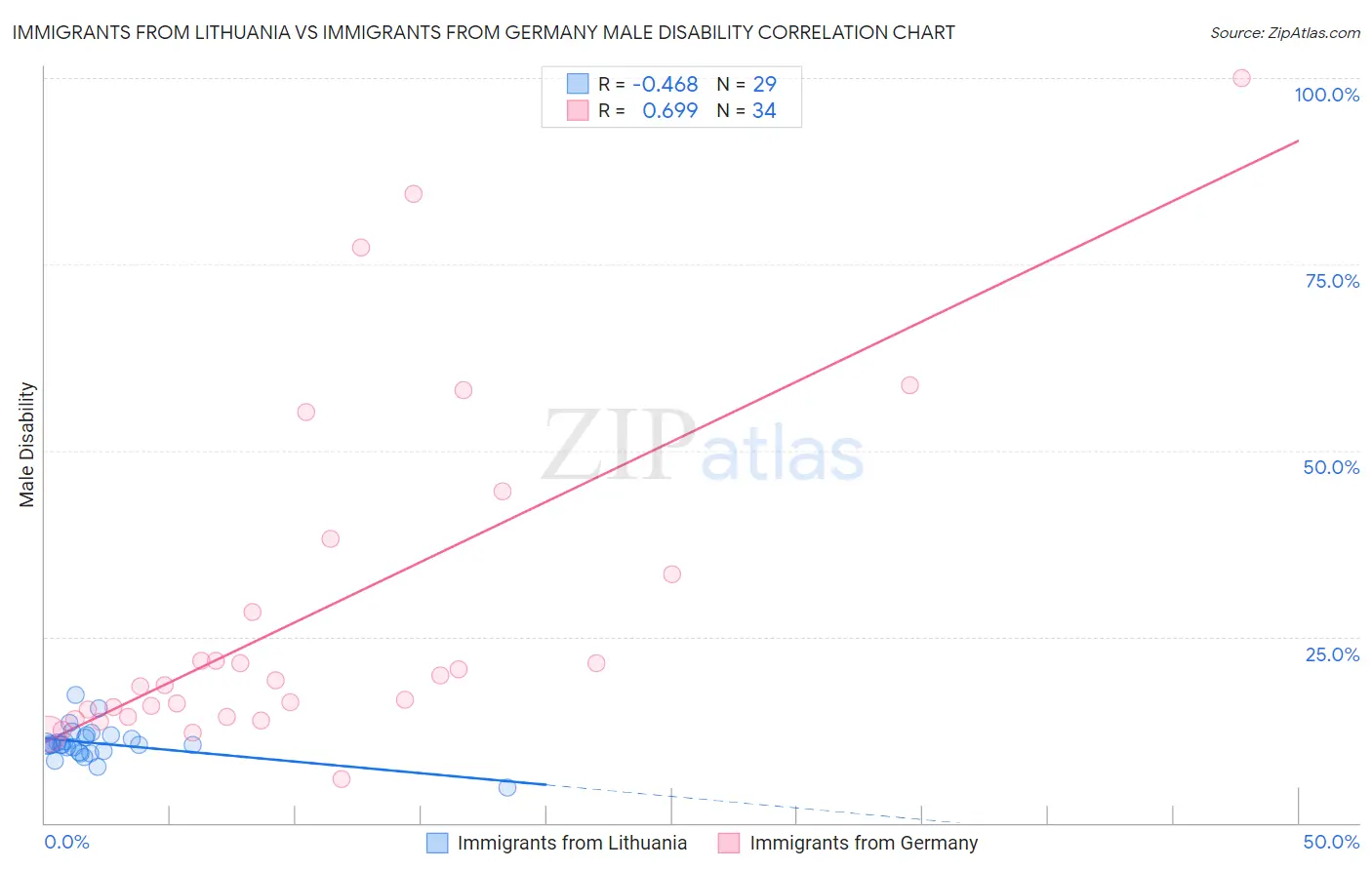 Immigrants from Lithuania vs Immigrants from Germany Male Disability