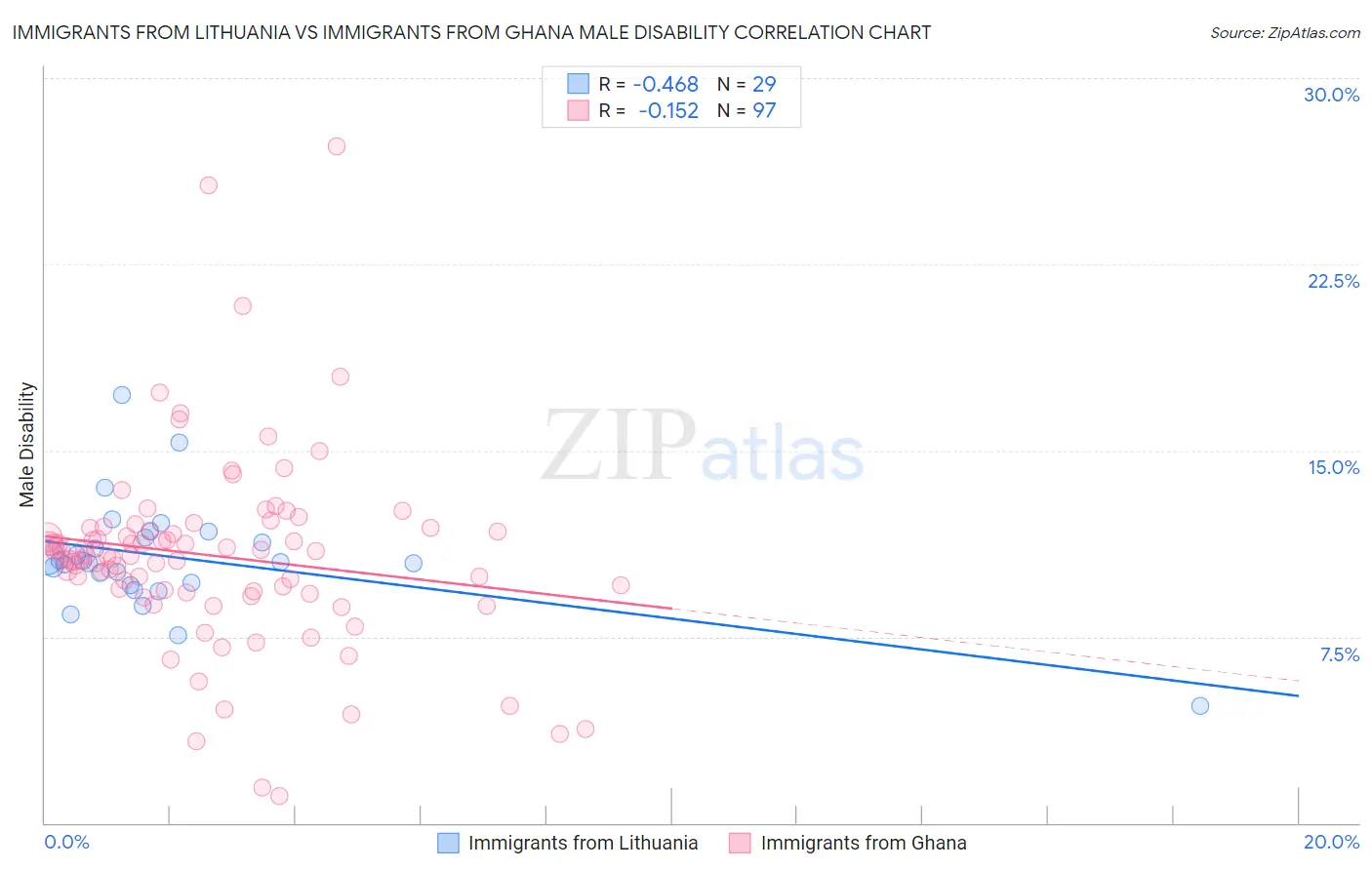 Immigrants from Lithuania vs Immigrants from Ghana Male Disability