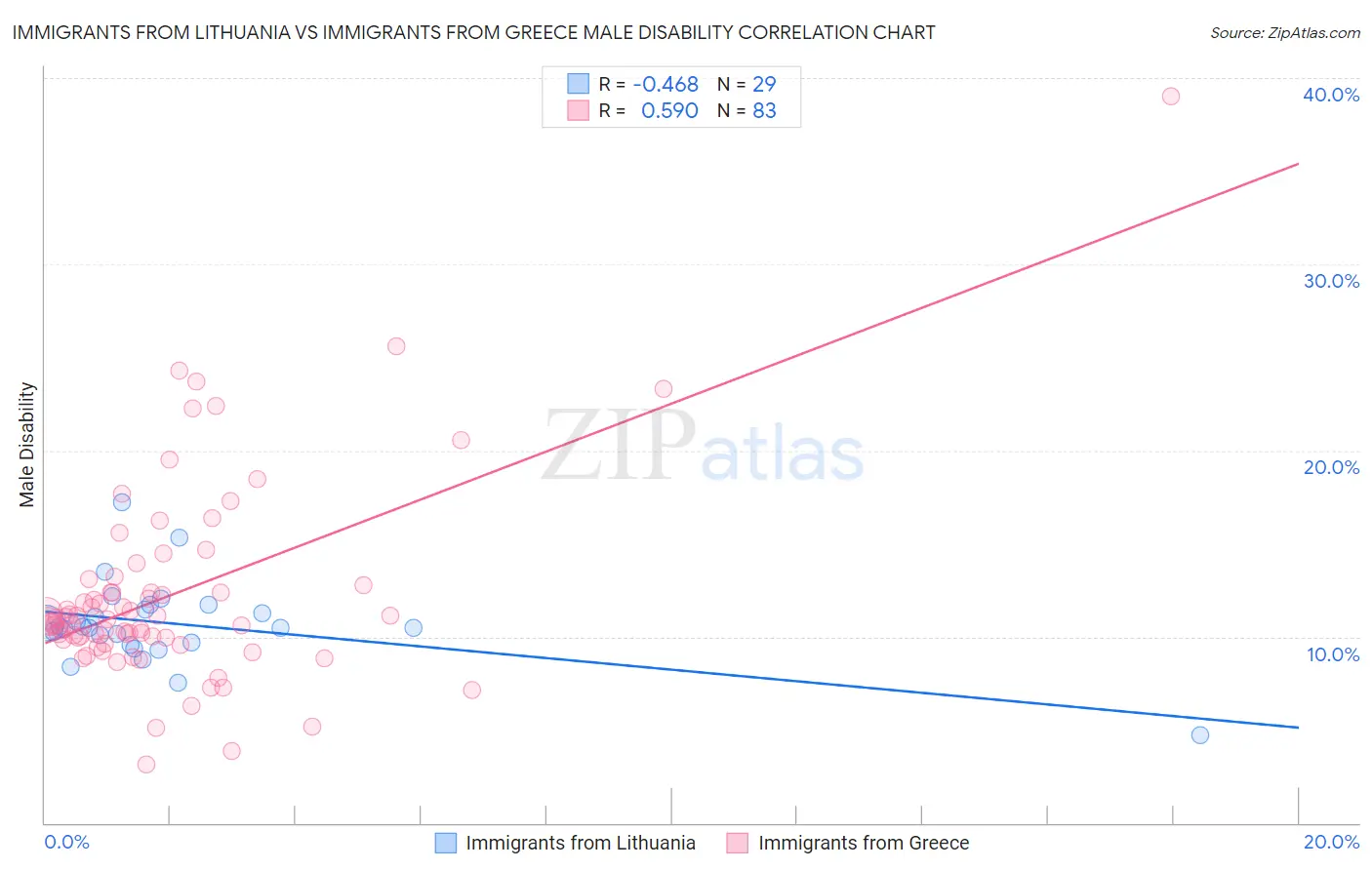 Immigrants from Lithuania vs Immigrants from Greece Male Disability