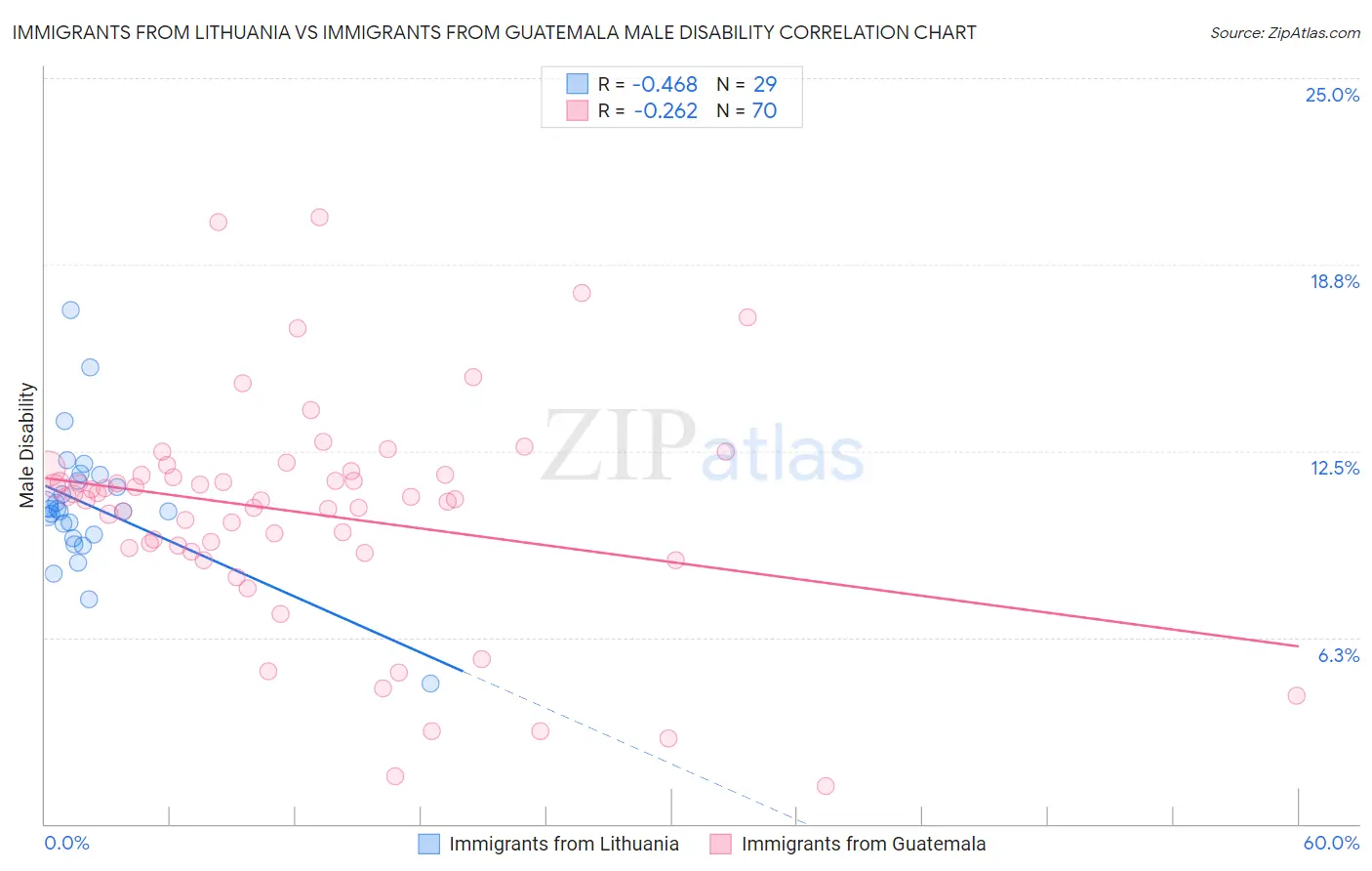 Immigrants from Lithuania vs Immigrants from Guatemala Male Disability
