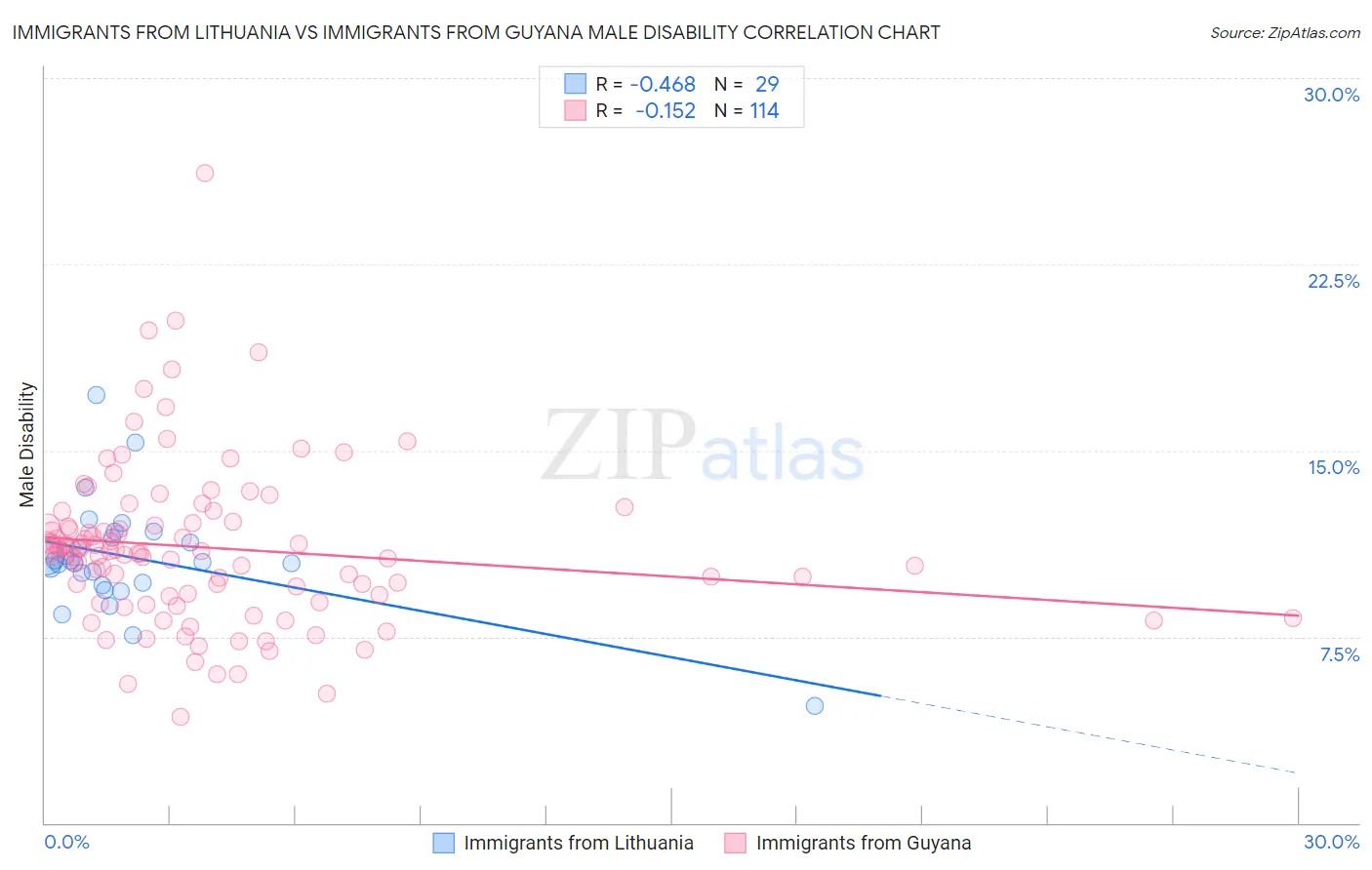 Immigrants from Lithuania vs Immigrants from Guyana Male Disability