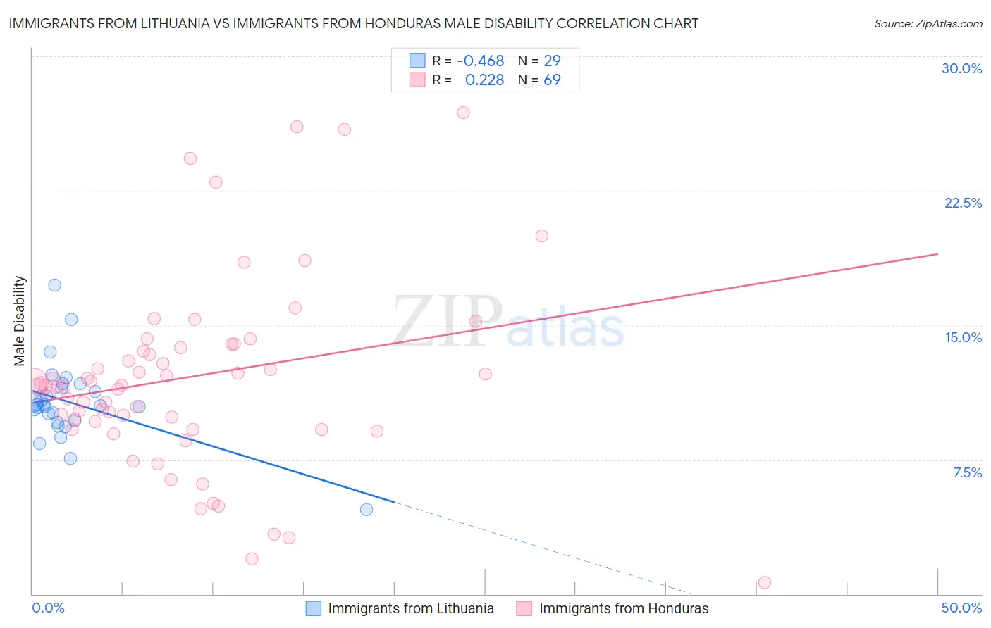 Immigrants from Lithuania vs Immigrants from Honduras Male Disability