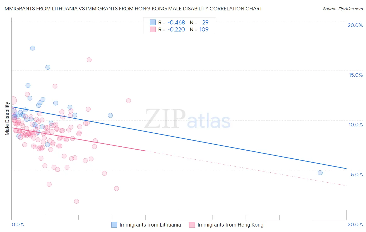 Immigrants from Lithuania vs Immigrants from Hong Kong Male Disability