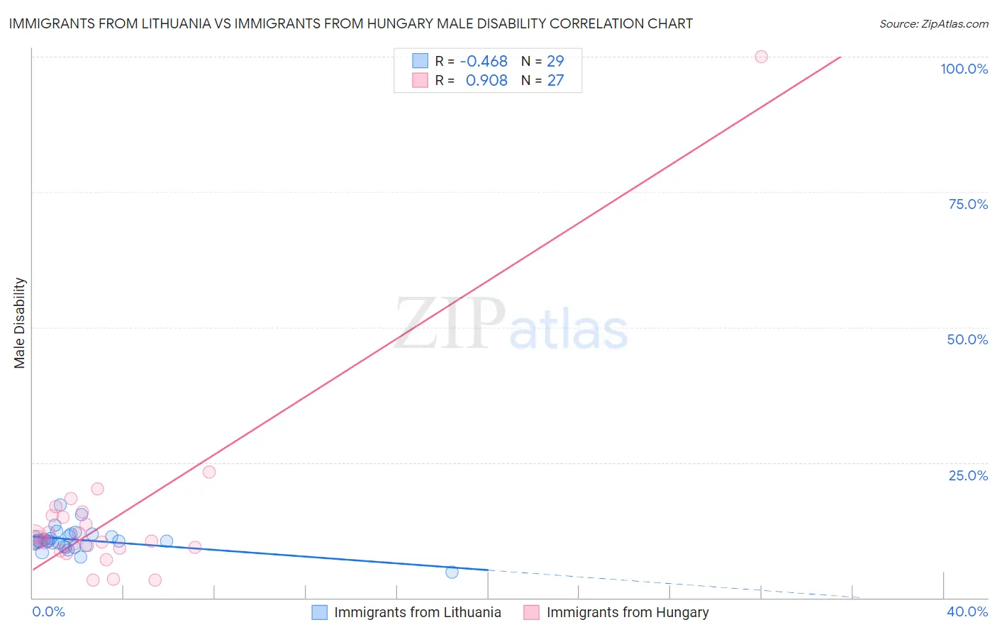 Immigrants from Lithuania vs Immigrants from Hungary Male Disability