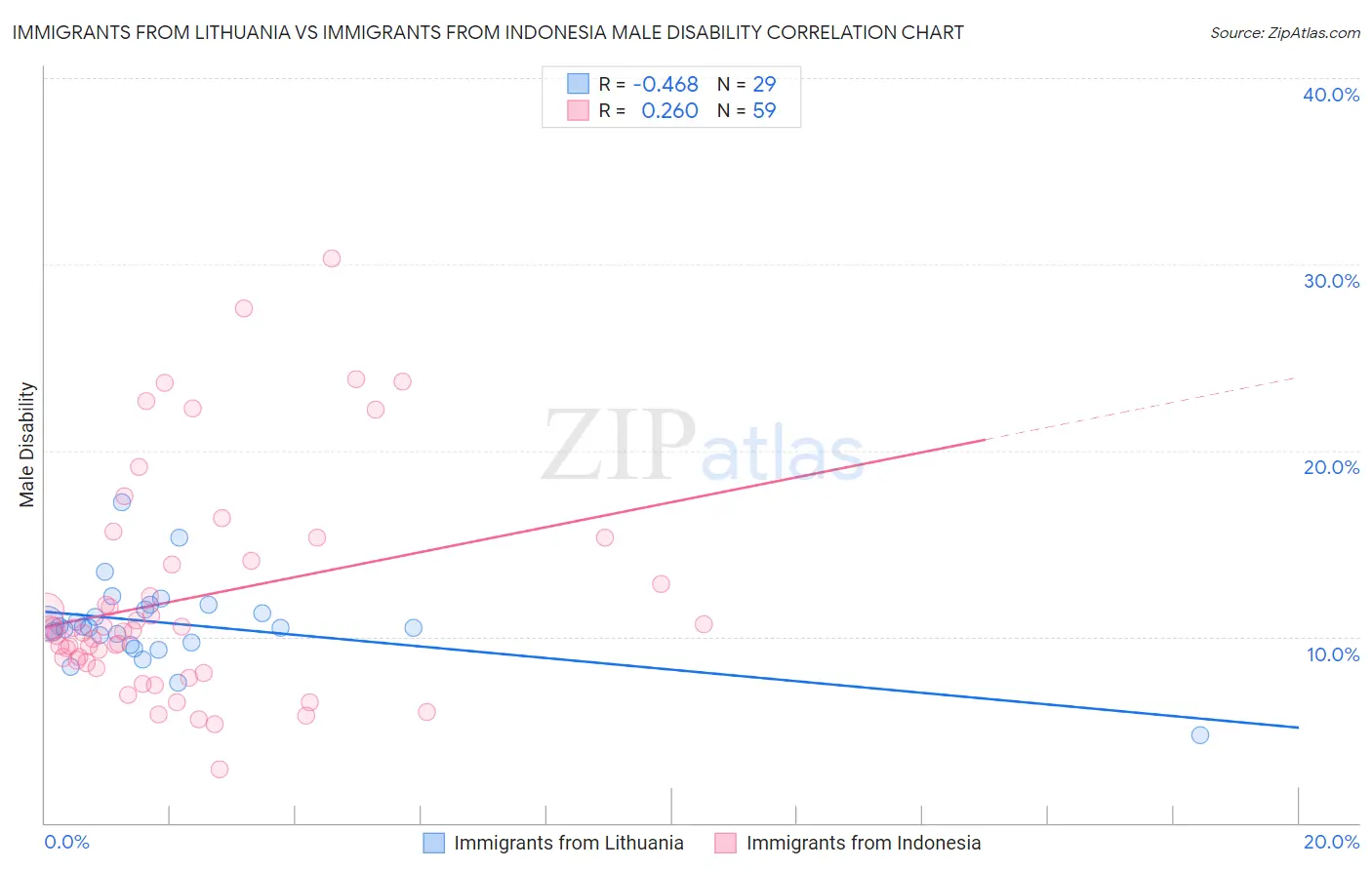 Immigrants from Lithuania vs Immigrants from Indonesia Male Disability