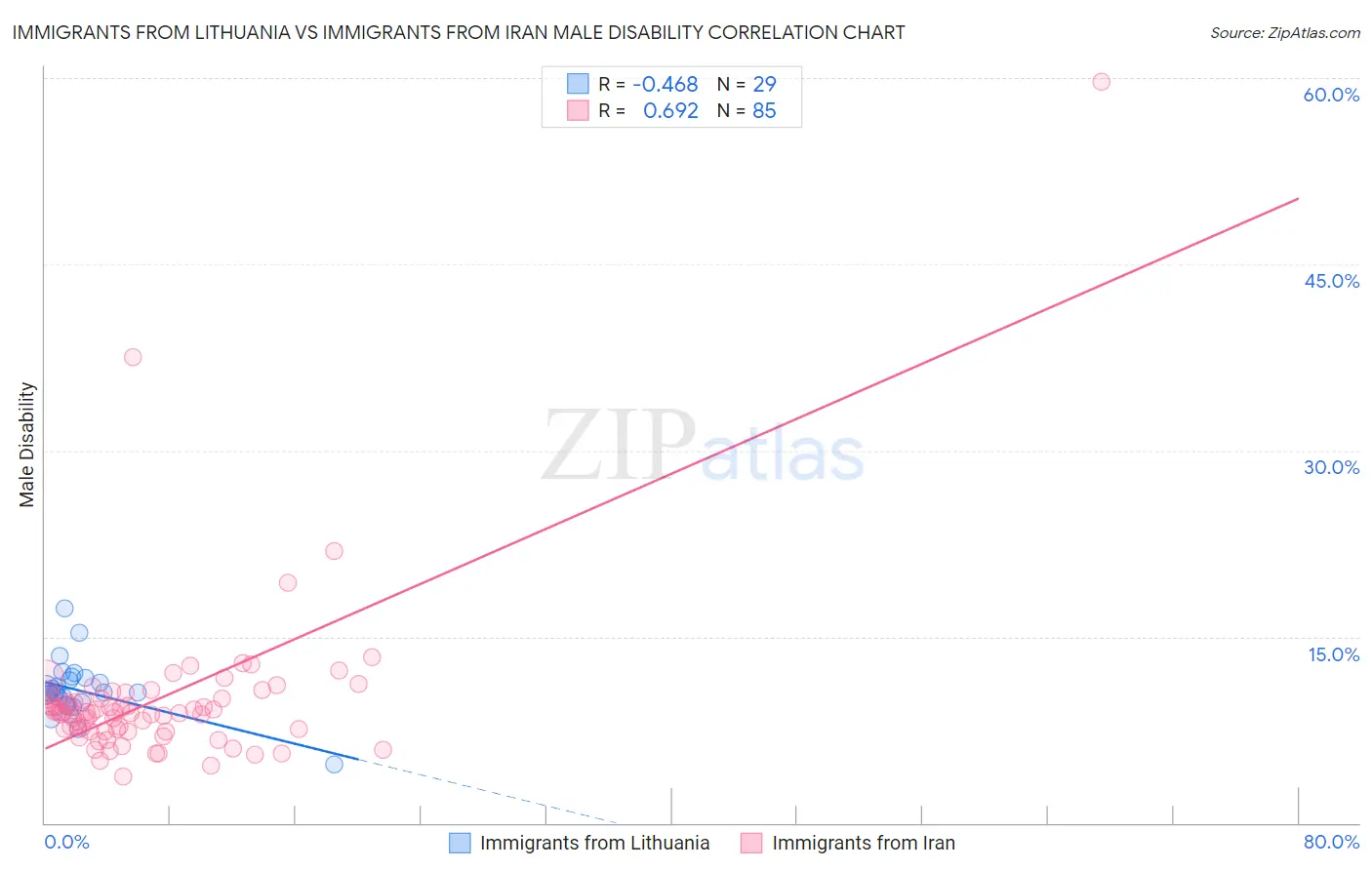 Immigrants from Lithuania vs Immigrants from Iran Male Disability